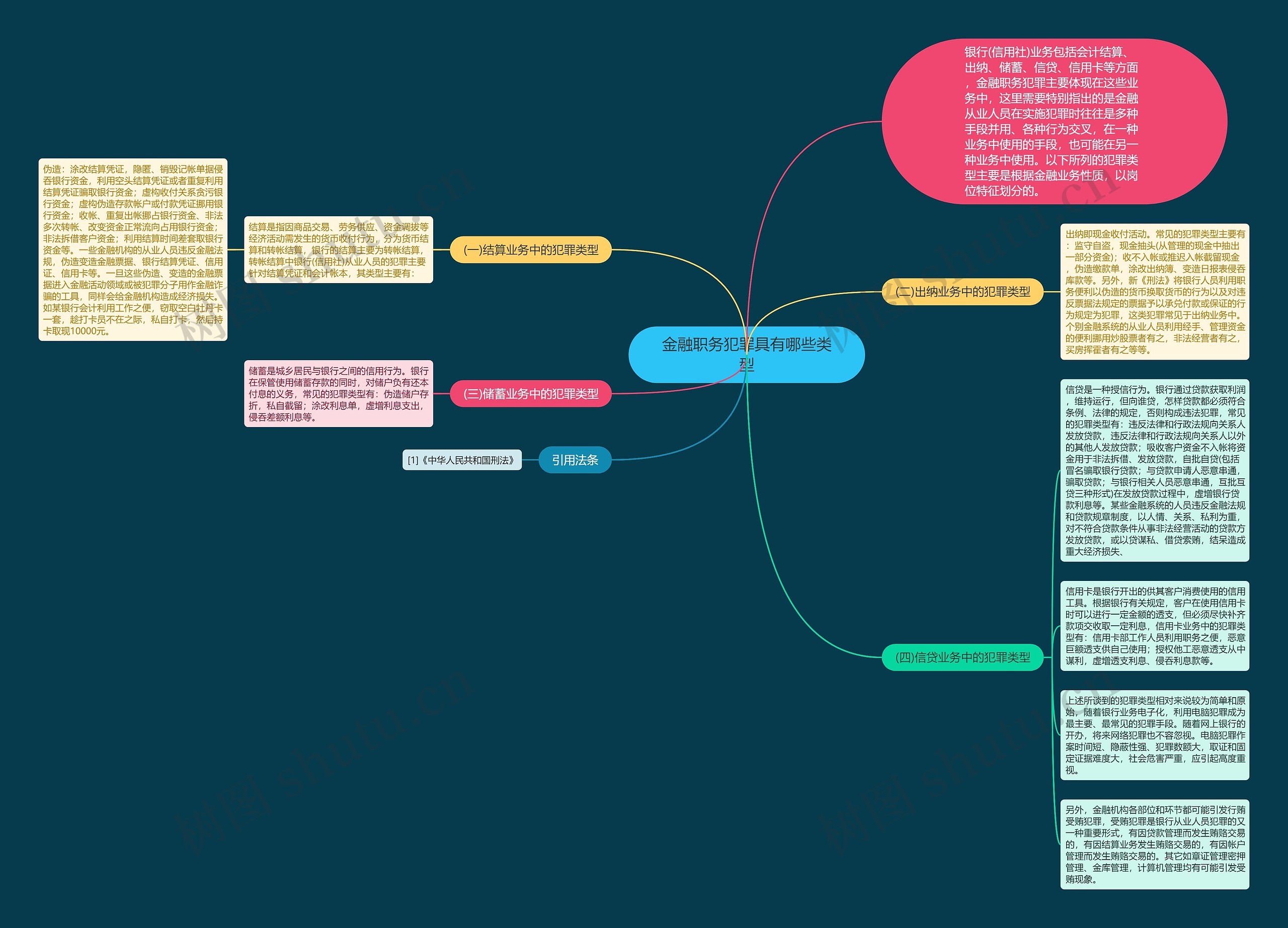 金融职务犯罪具有哪些类型思维导图