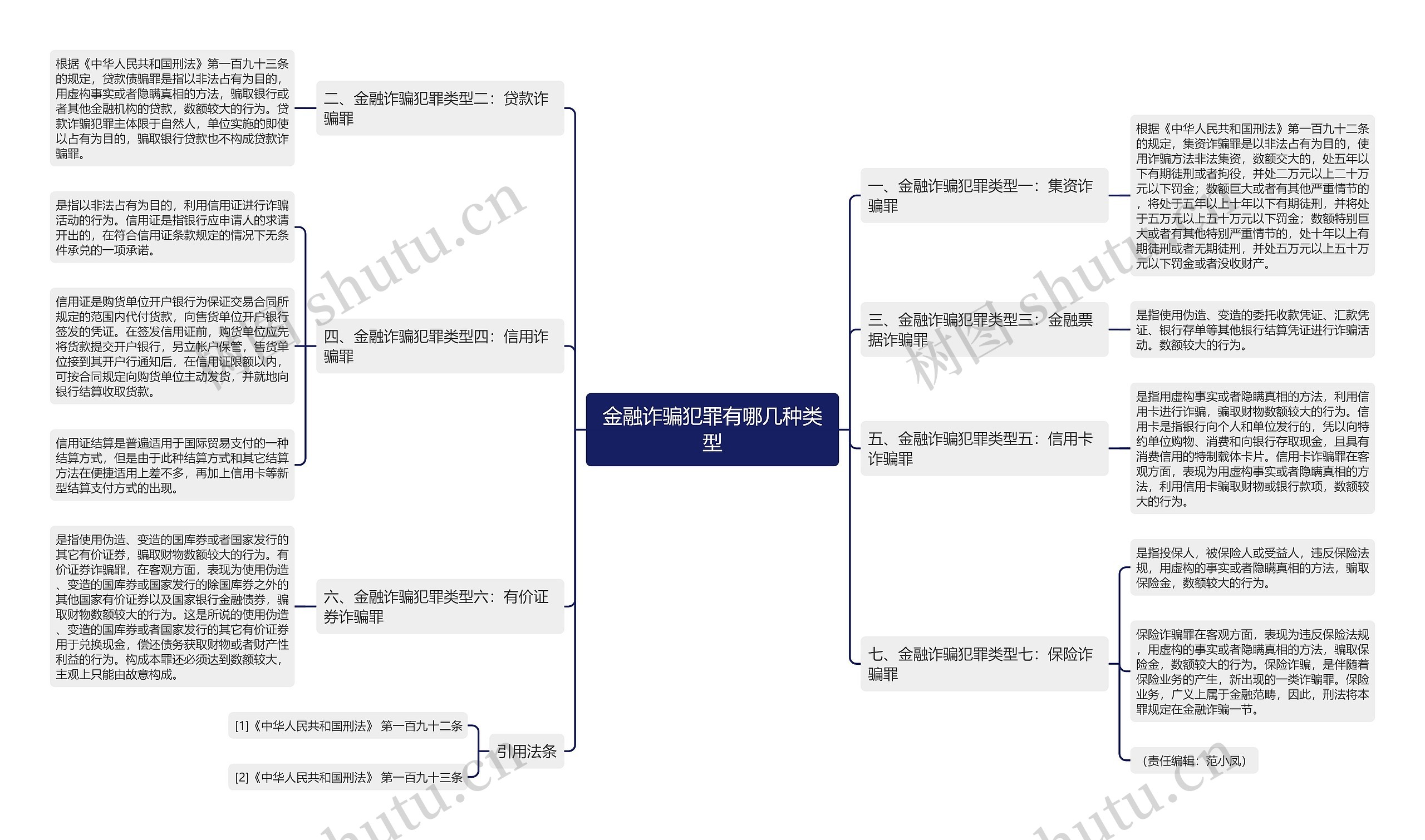金融诈骗犯罪有哪几种类型思维导图
