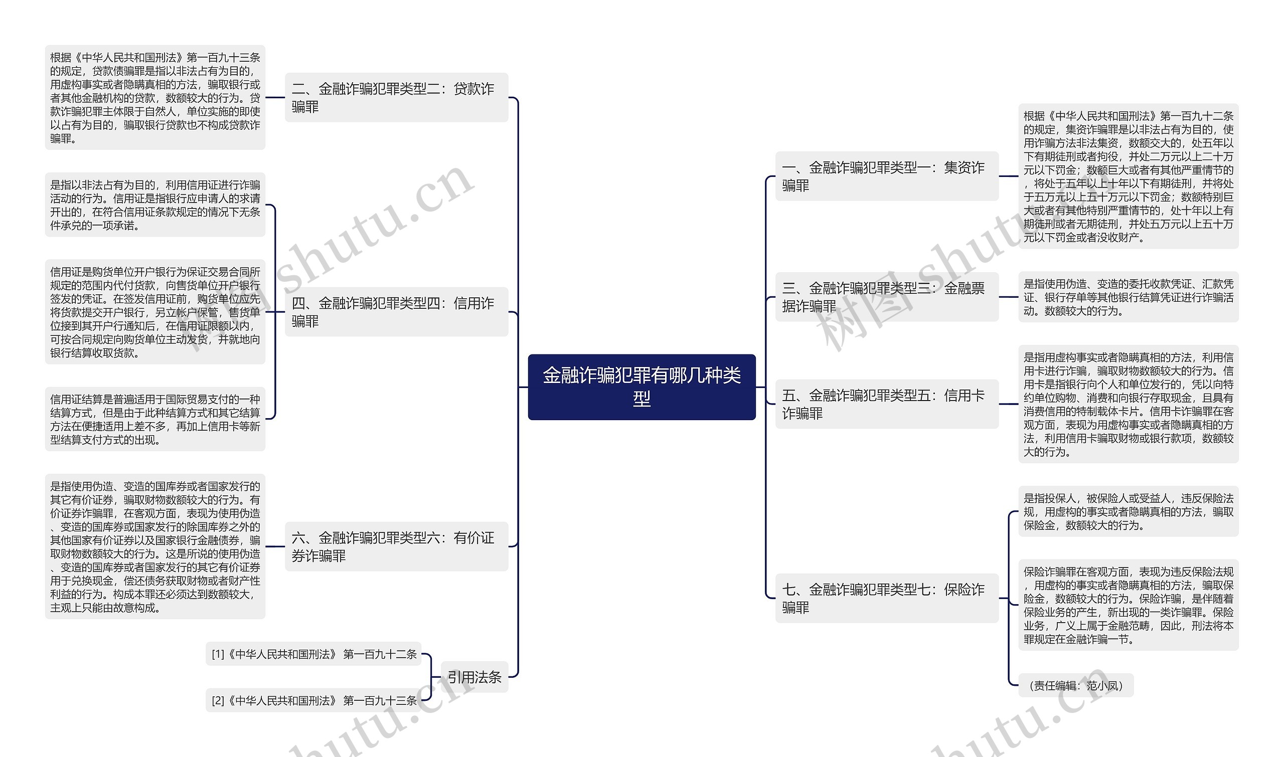 金融诈骗犯罪有哪几种类型 金融诈骗犯罪有哪几种类型