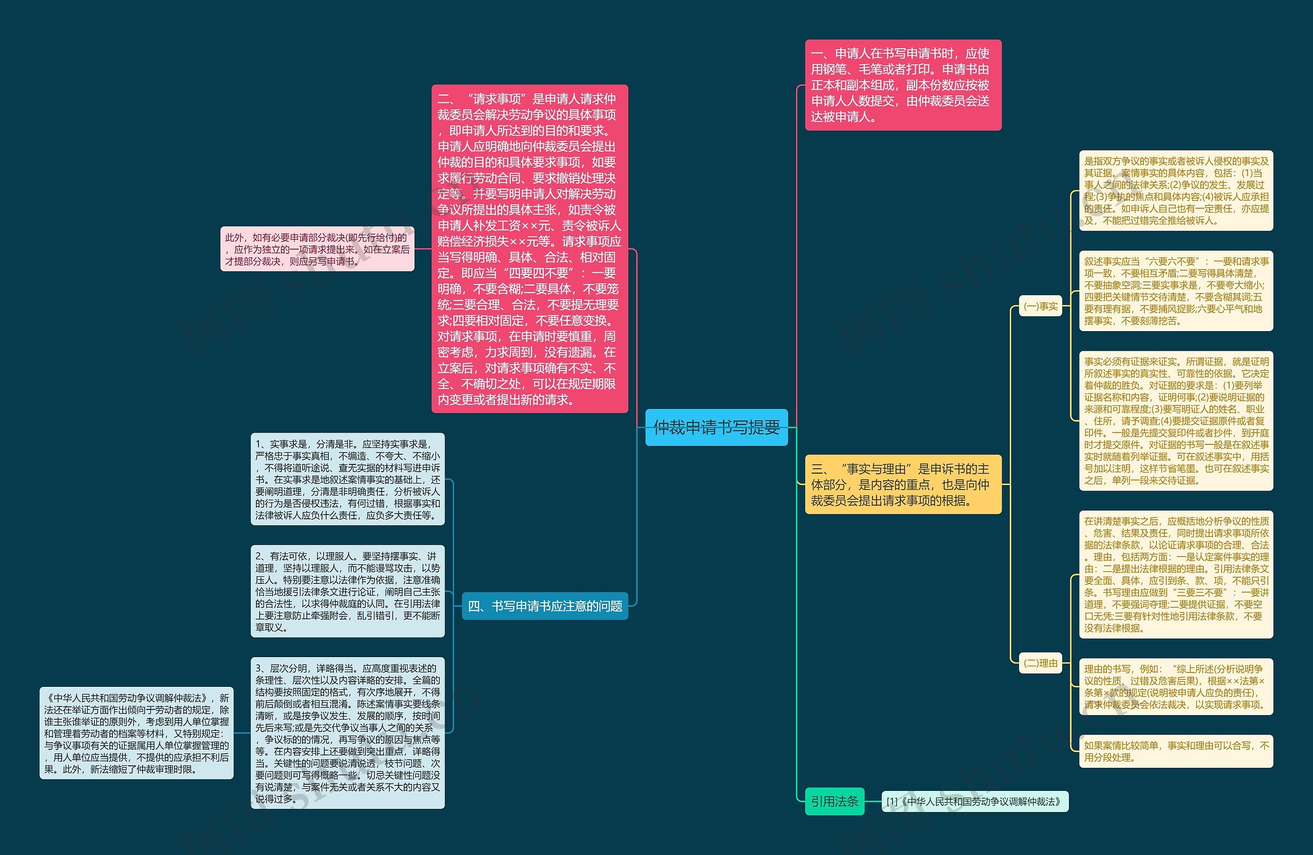 仲裁申请书写提要思维导图