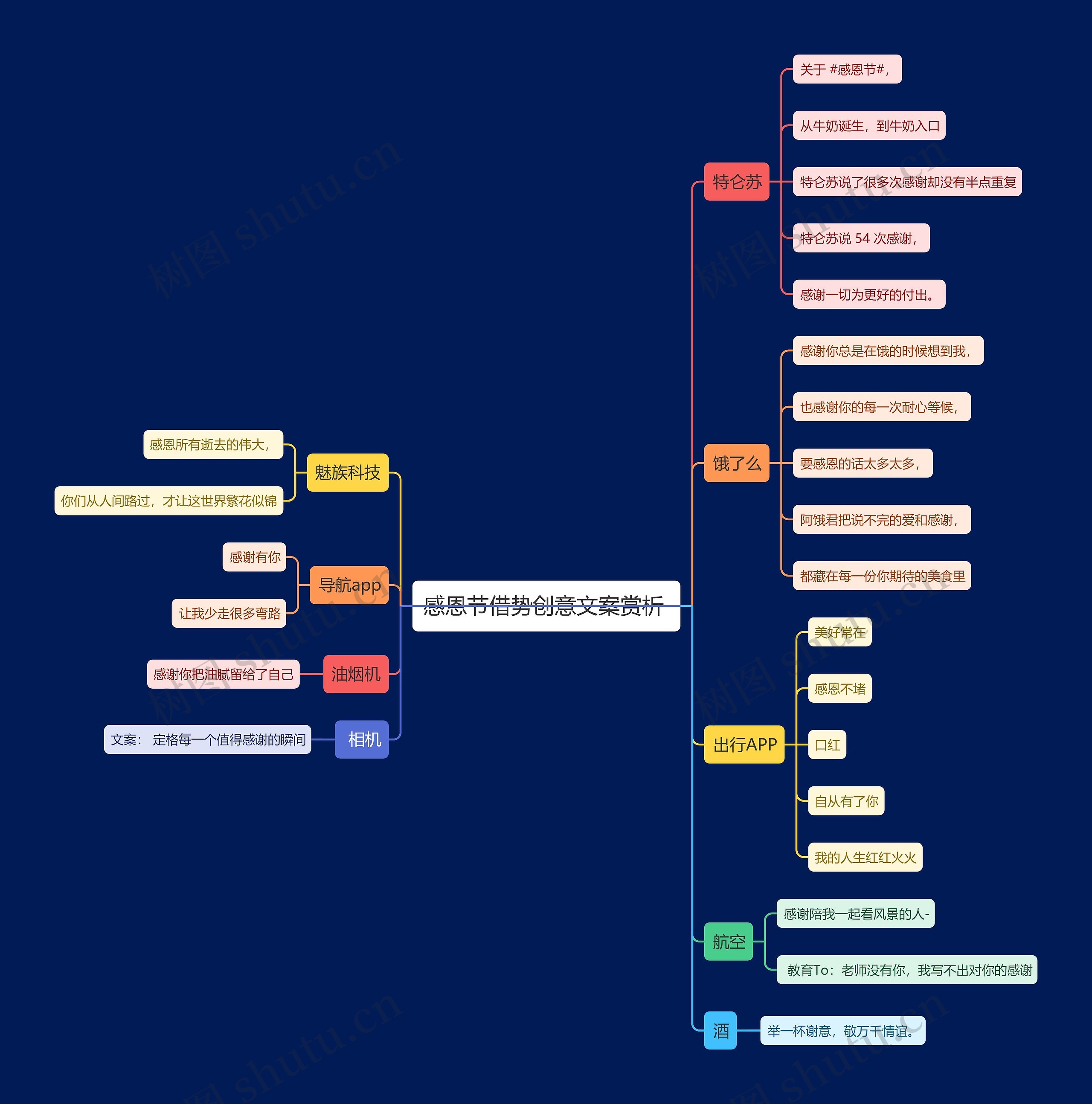 感恩节借势创意文案赏析 思维导图