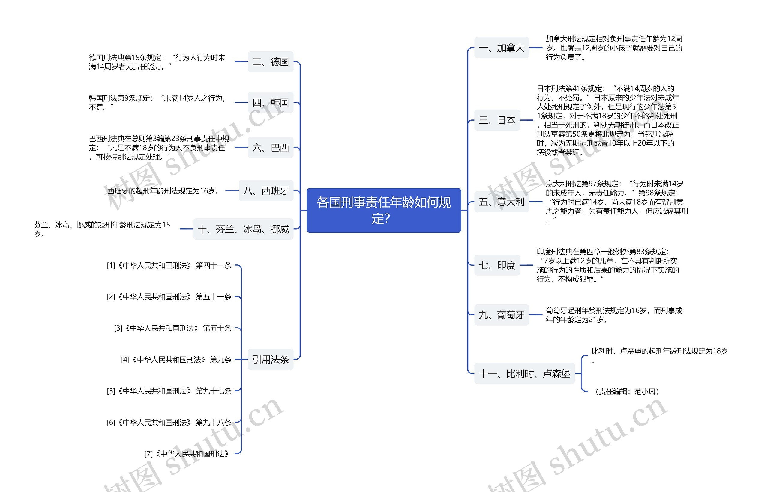 各国刑事责任年龄如何规定？