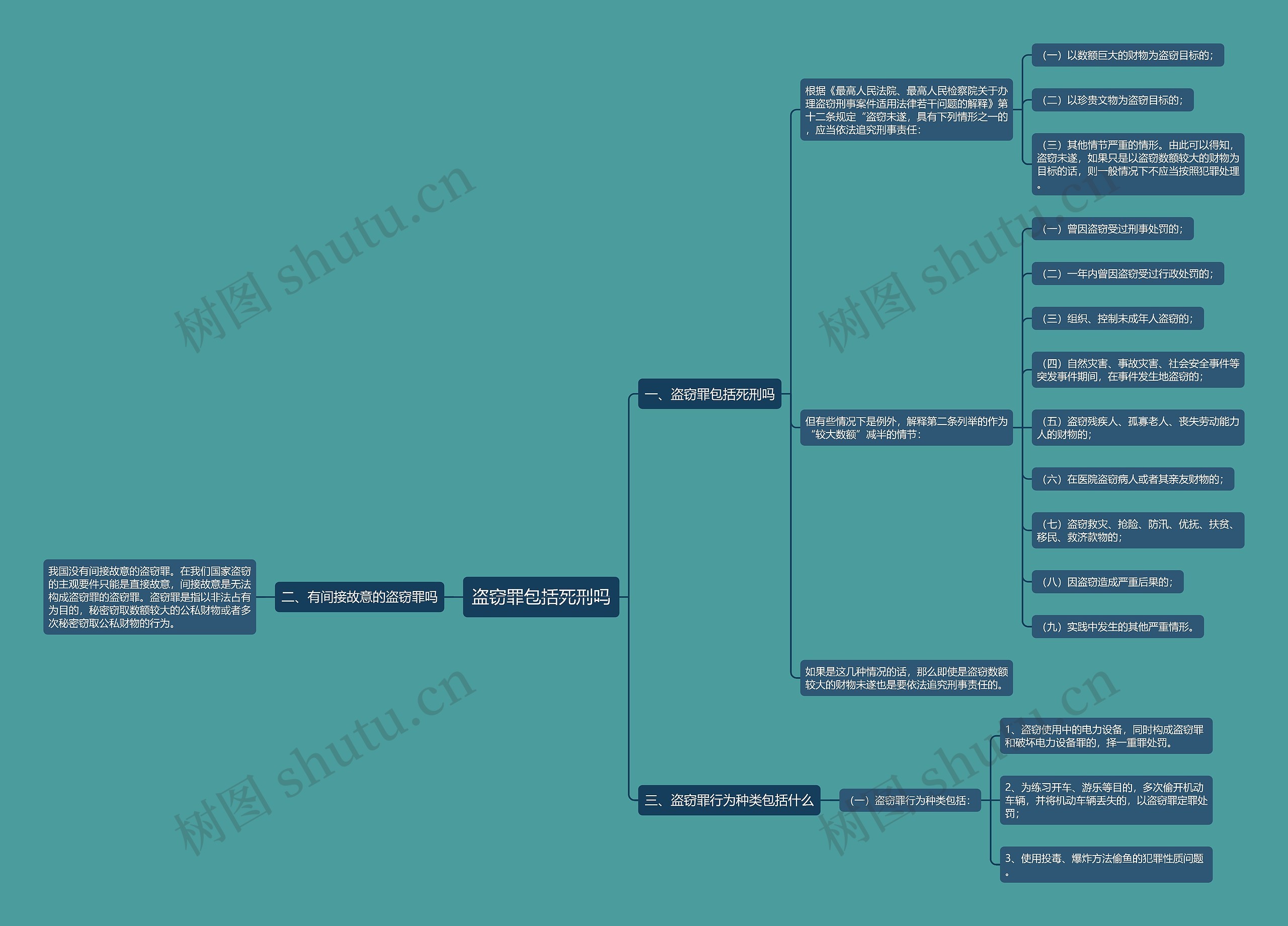 盗窃罪包括死刑吗思维导图