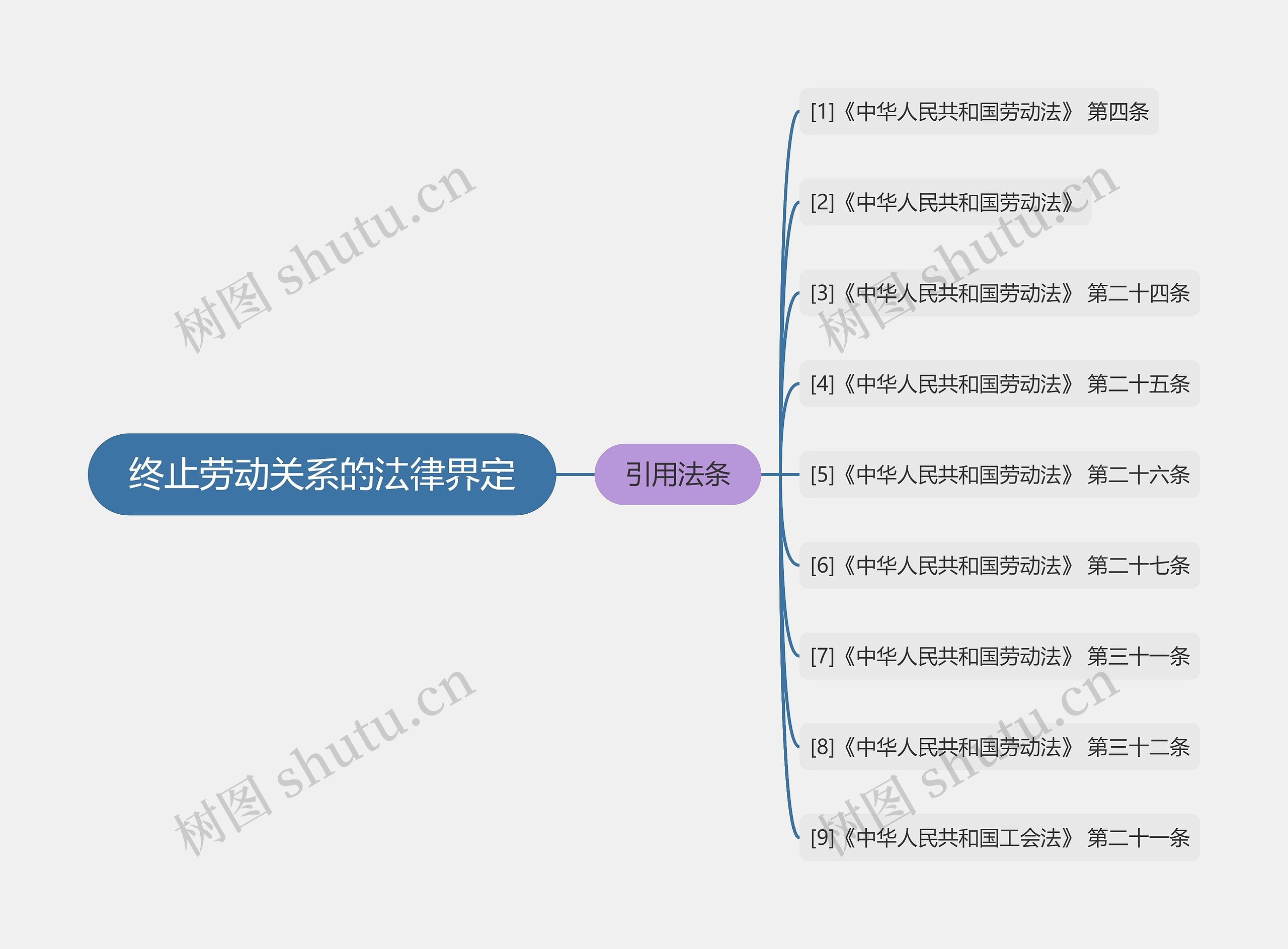 终止劳动关系的法律界定