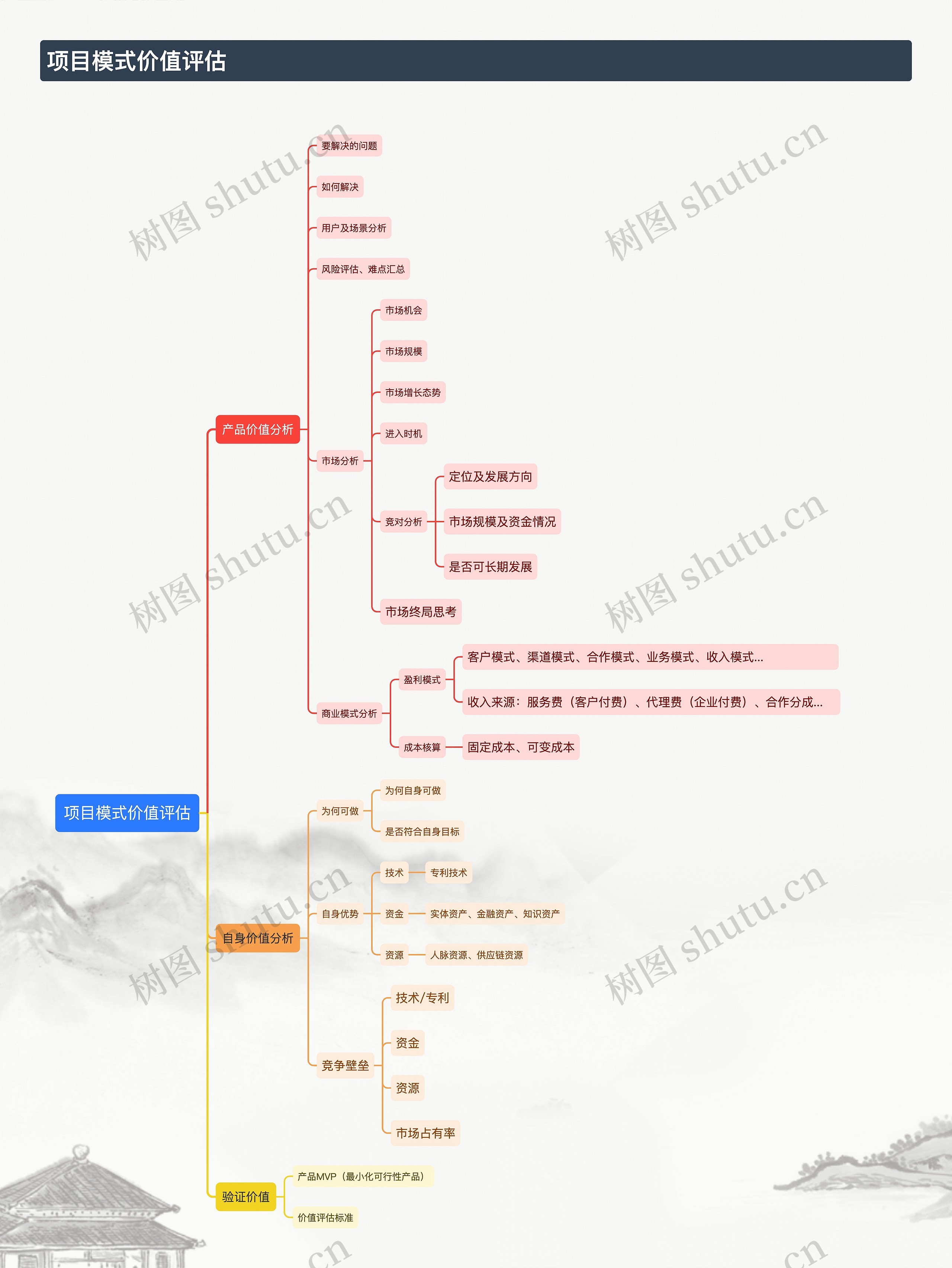项目模式价值评估思维导图