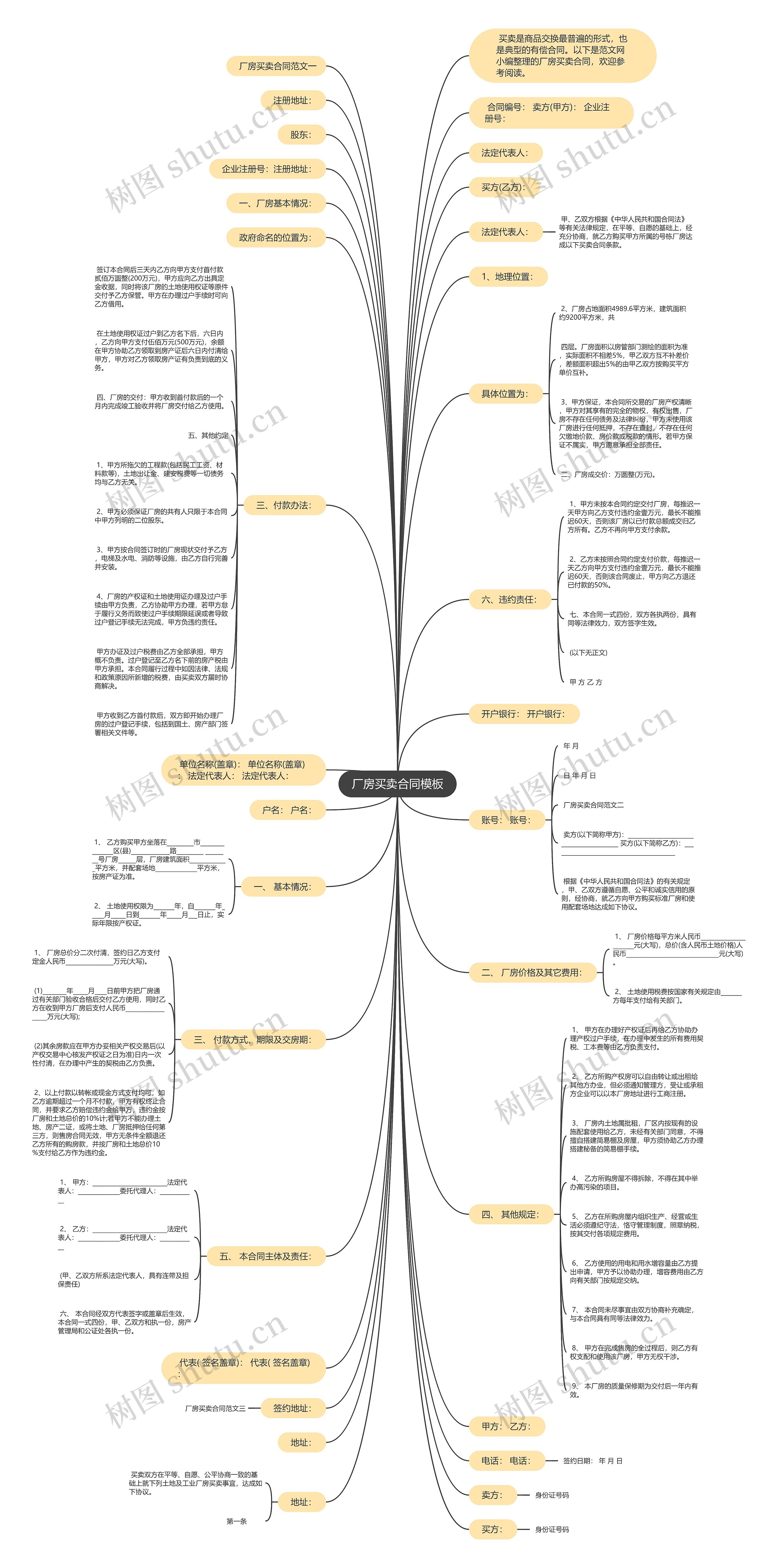 厂房买卖合同思维导图