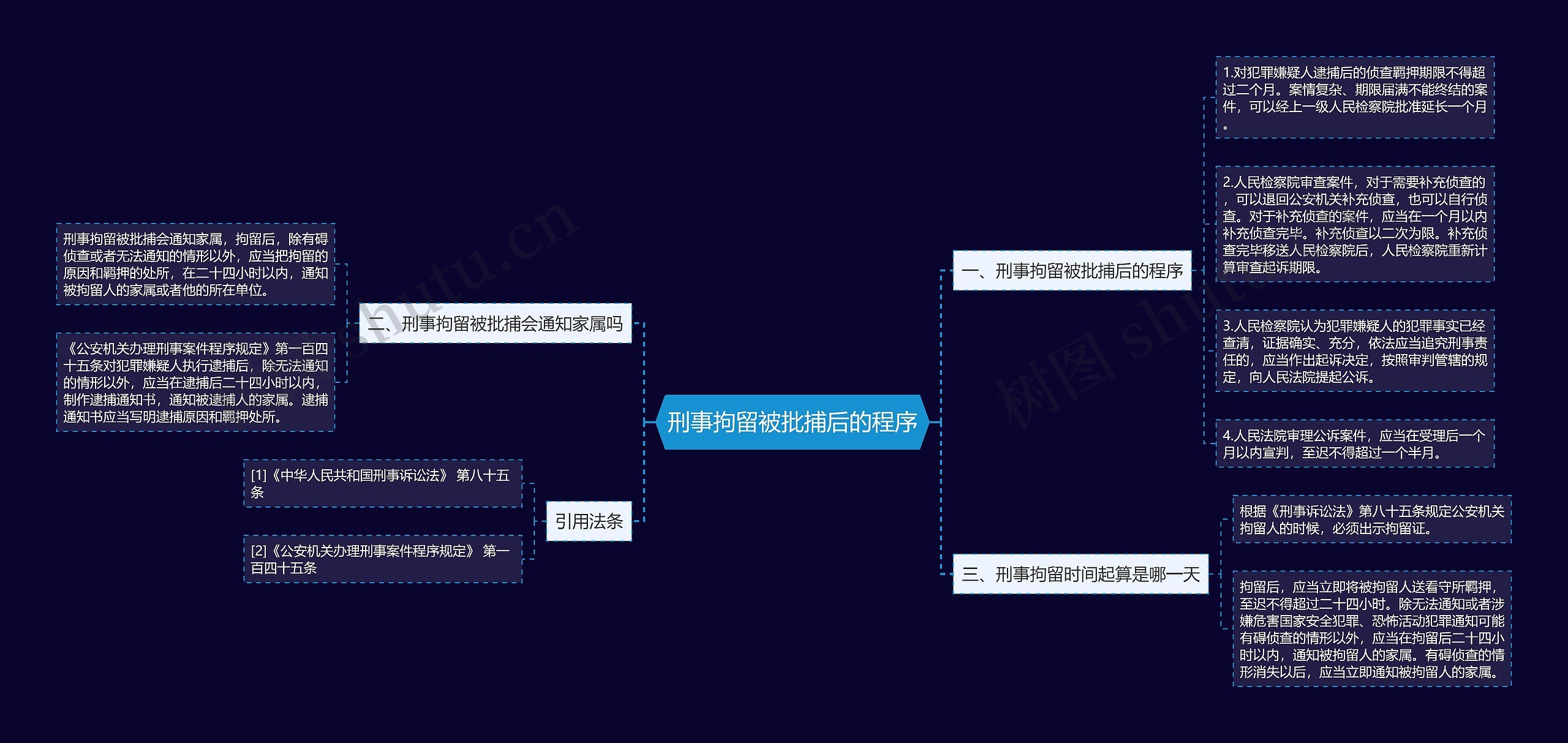 刑事拘留被批捕后的程序思维导图