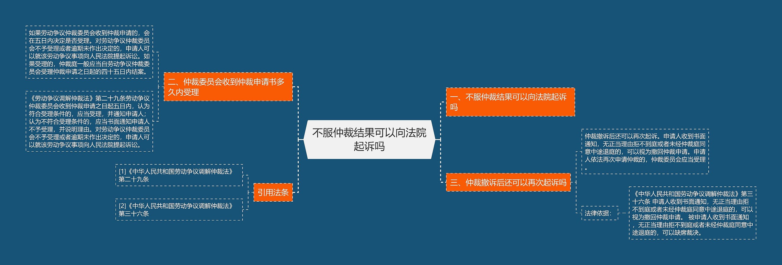 不服仲裁结果可以向法院起诉吗思维导图