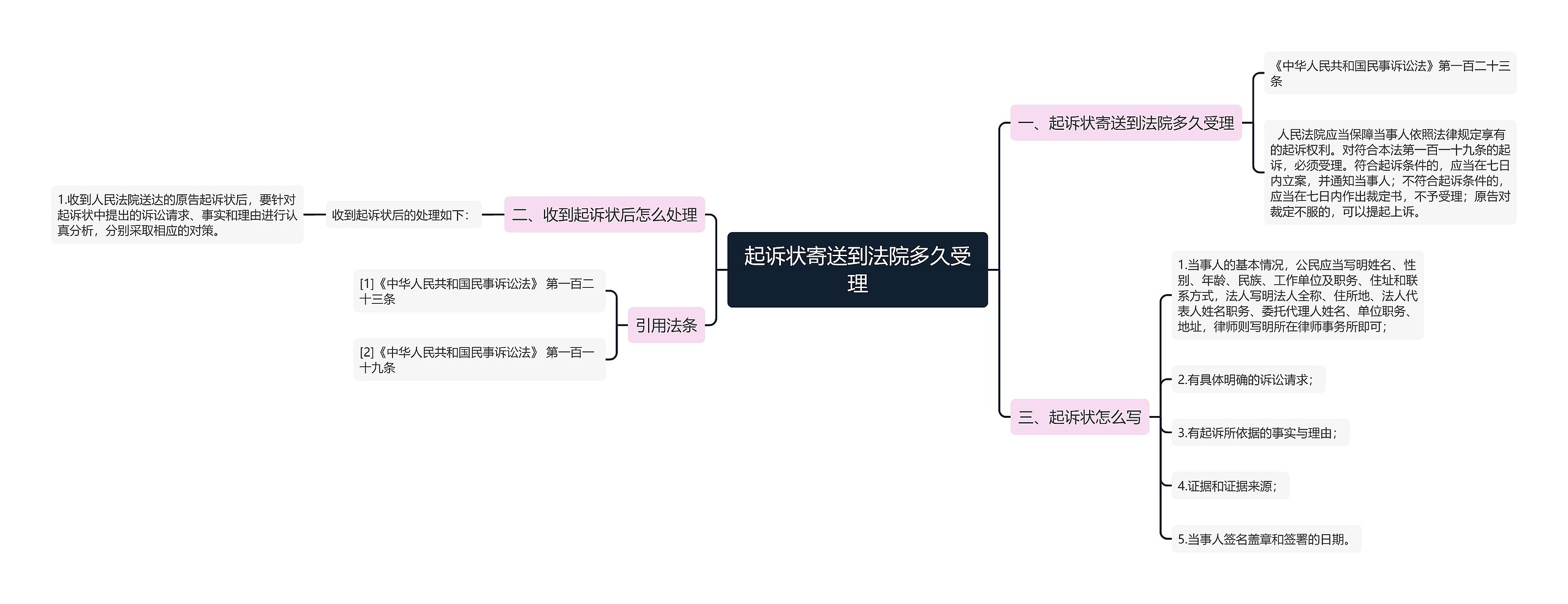 起诉状寄送到法院多久受理思维导图