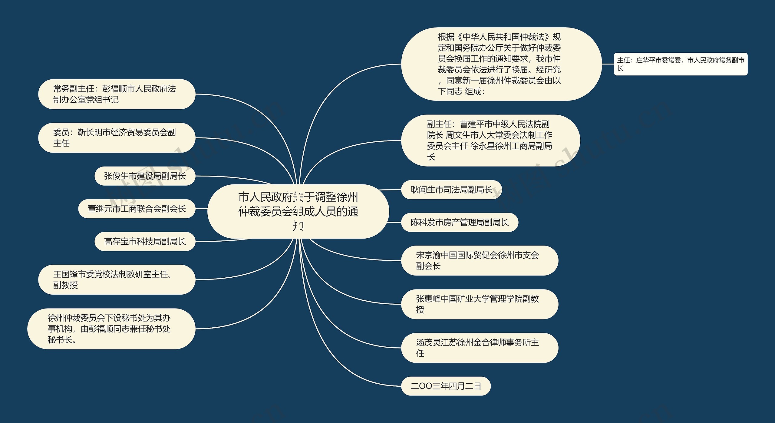 市人民政府关于调整徐州仲裁委员会组成人员的通知