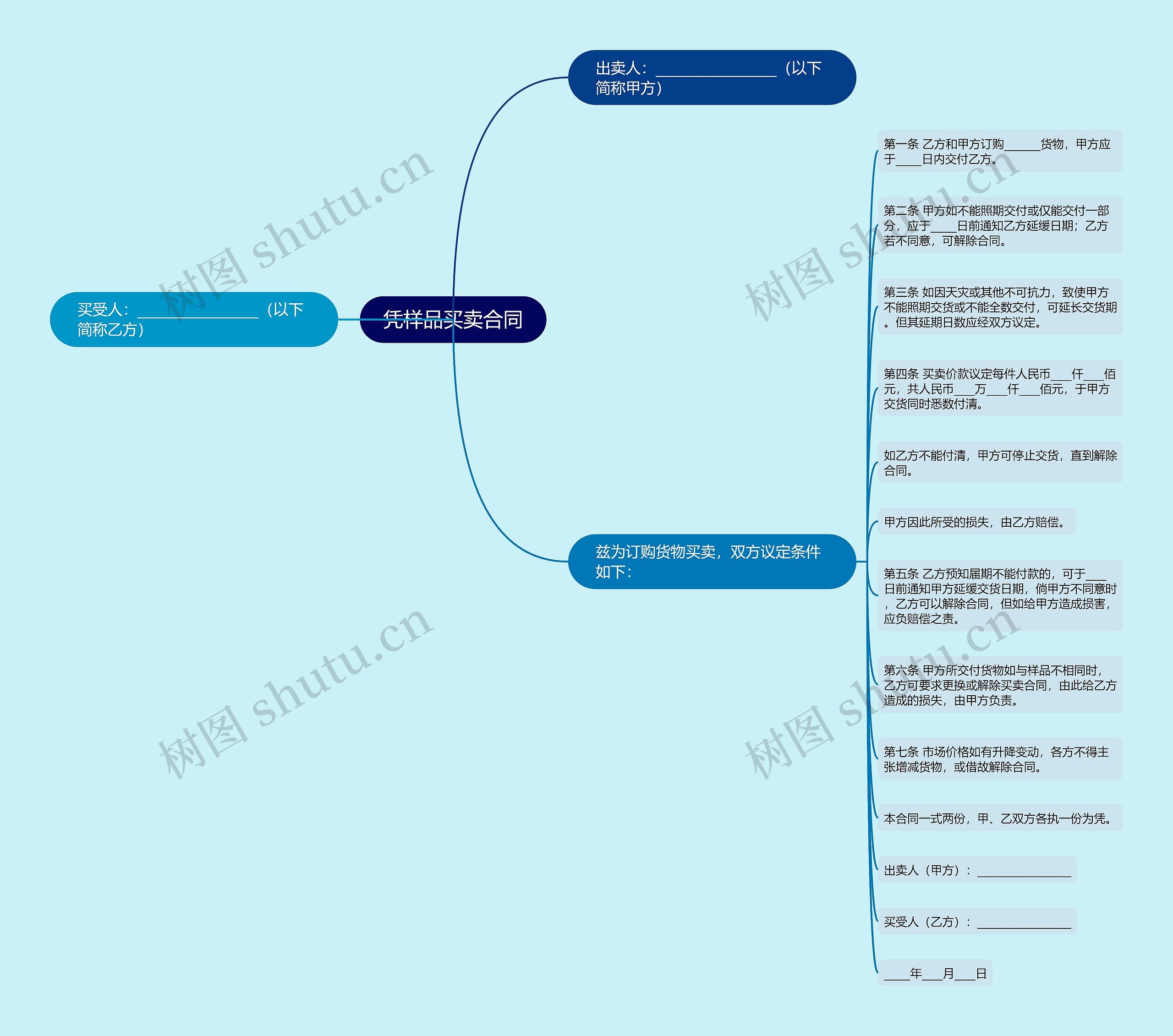 凭样品买卖合同思维导图