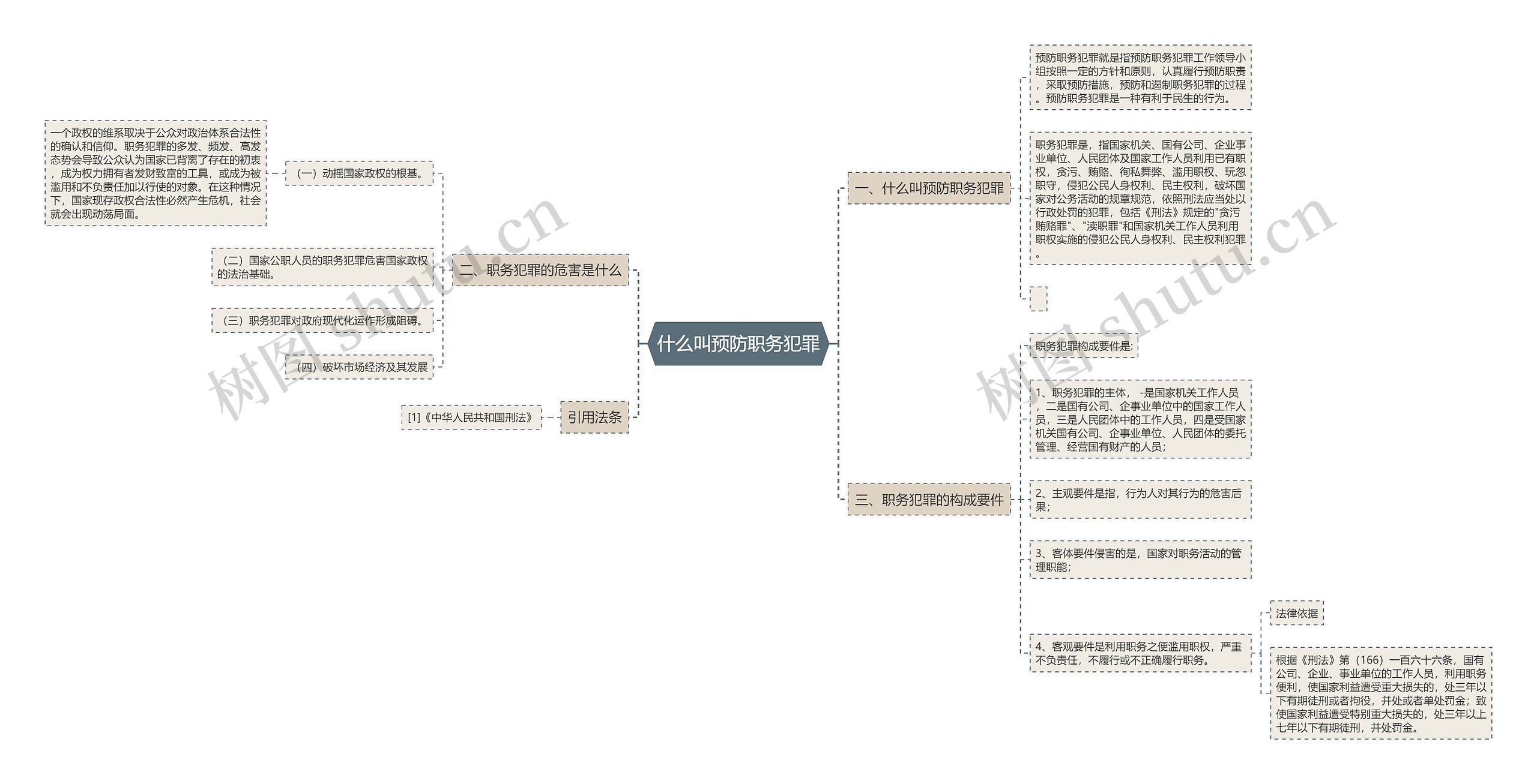 什么叫预防职务犯罪思维导图