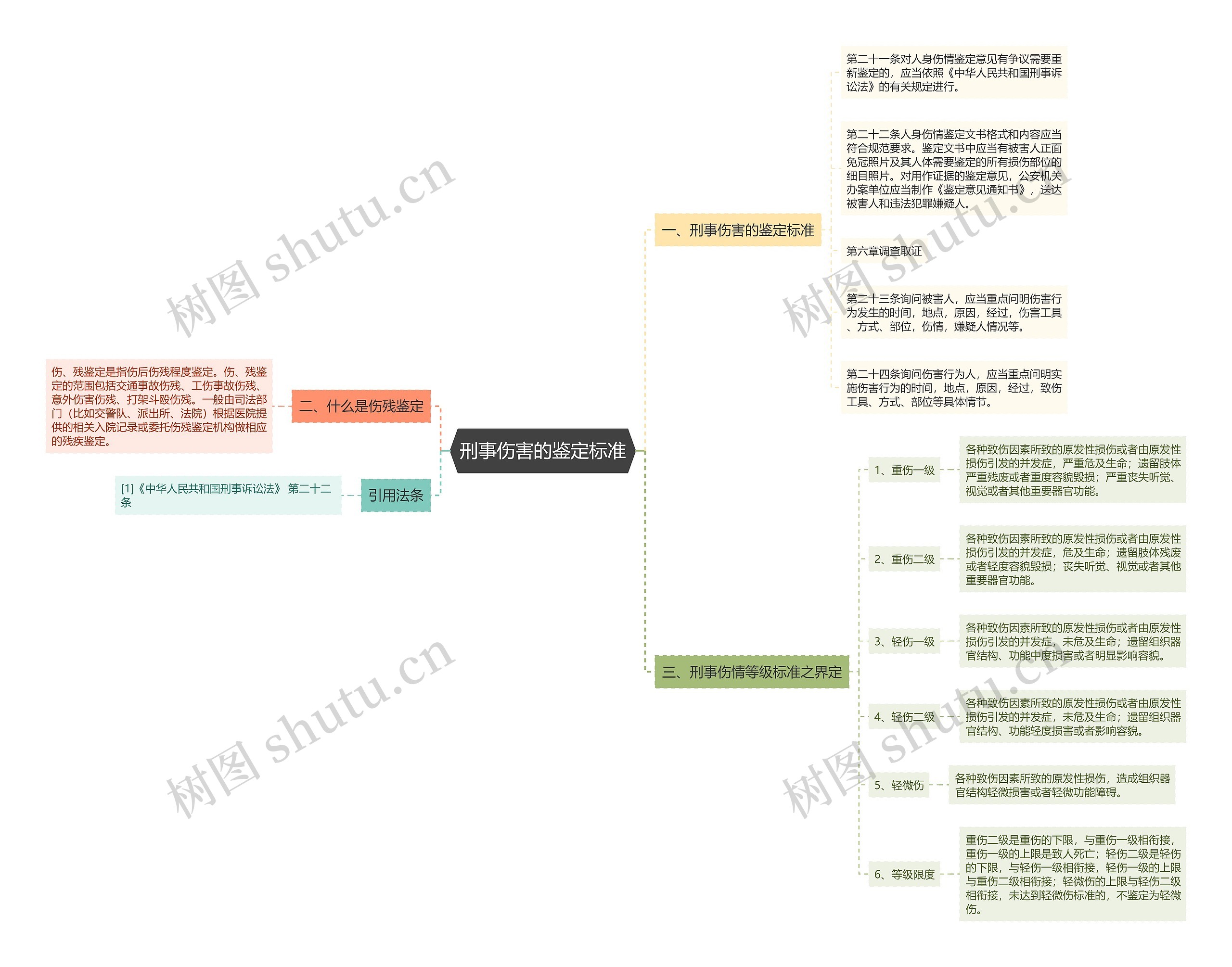 刑事伤害的鉴定标准思维导图