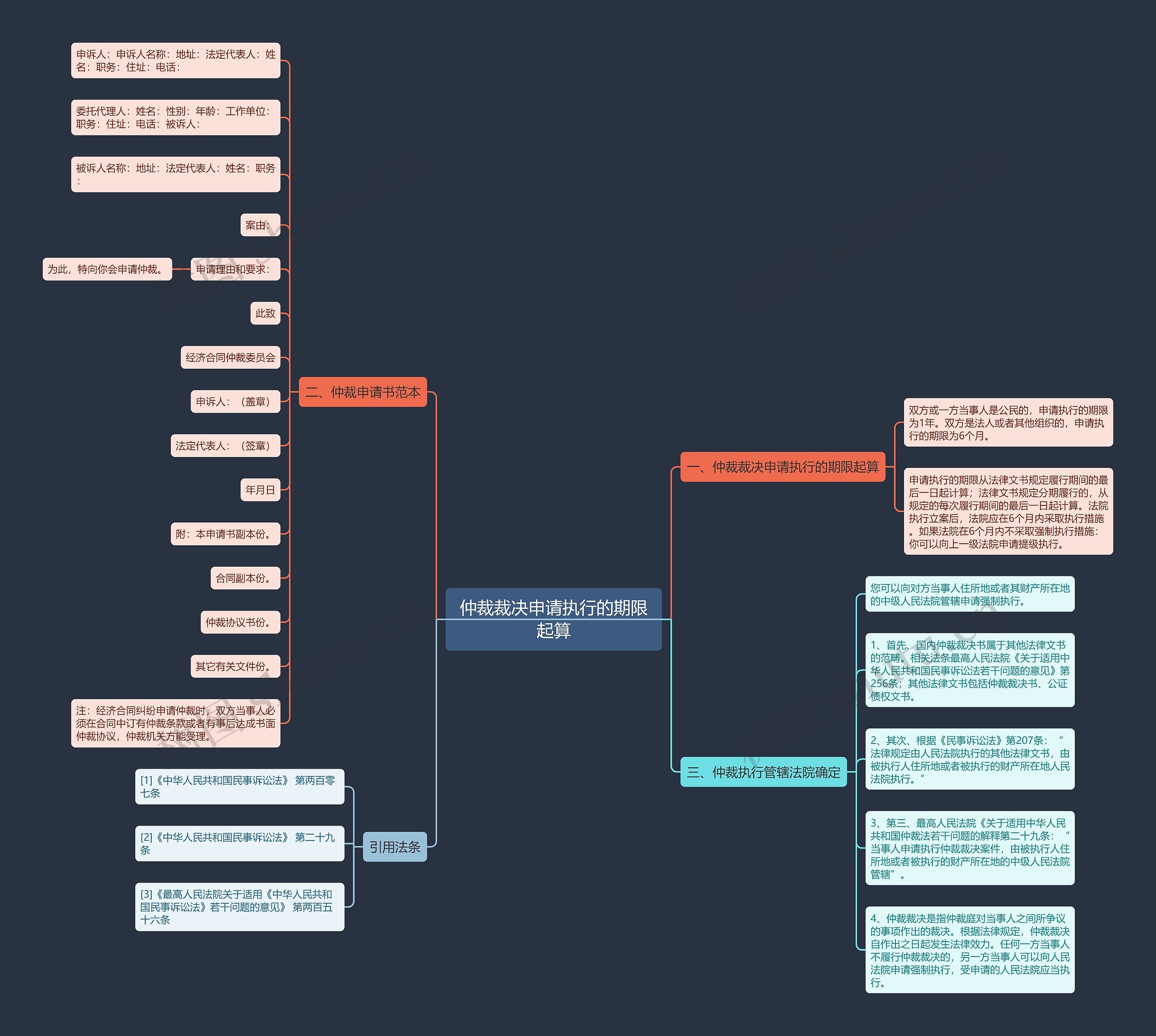 仲裁裁决申请执行的期限起算思维导图