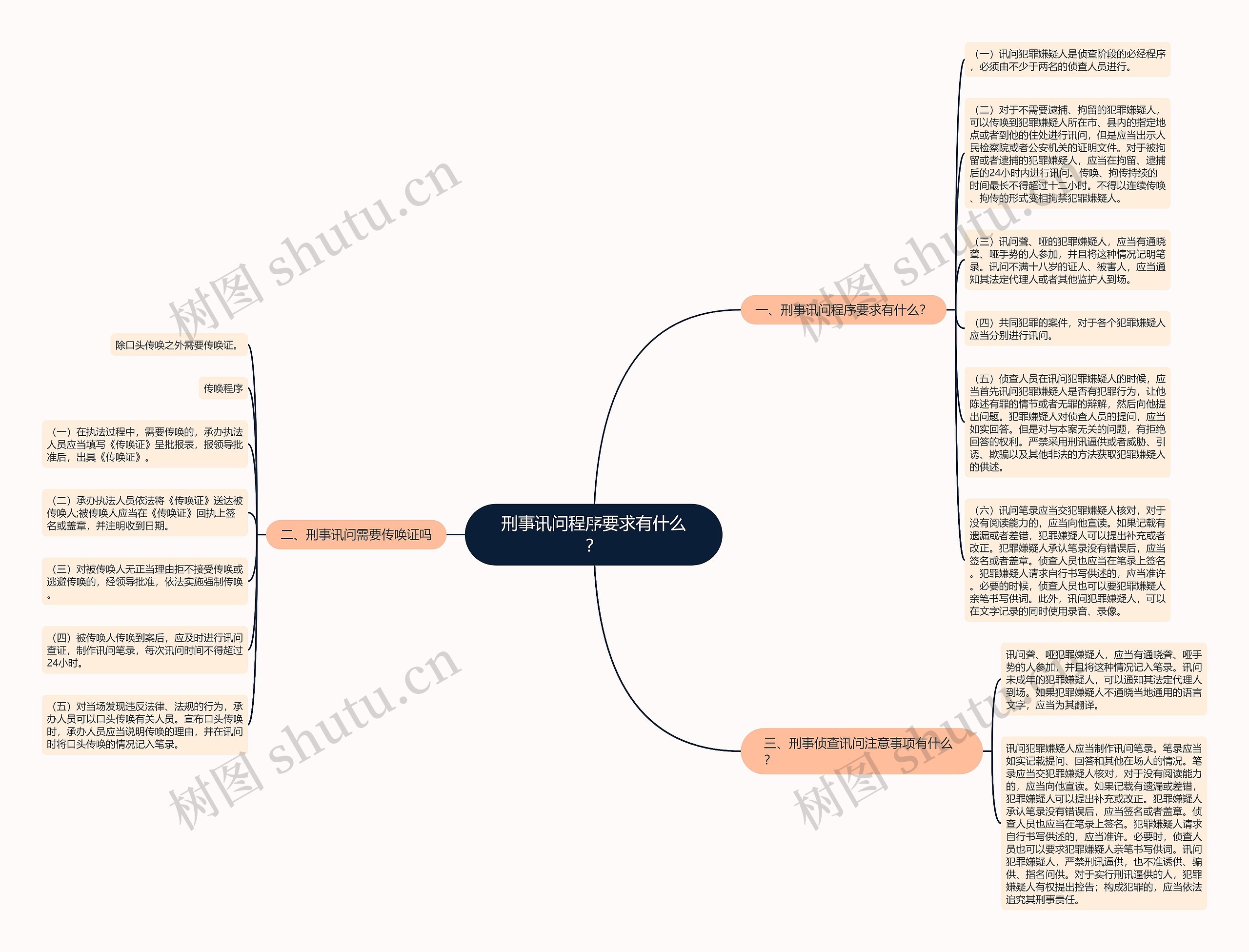 刑事讯问程序要求有什么？思维导图
