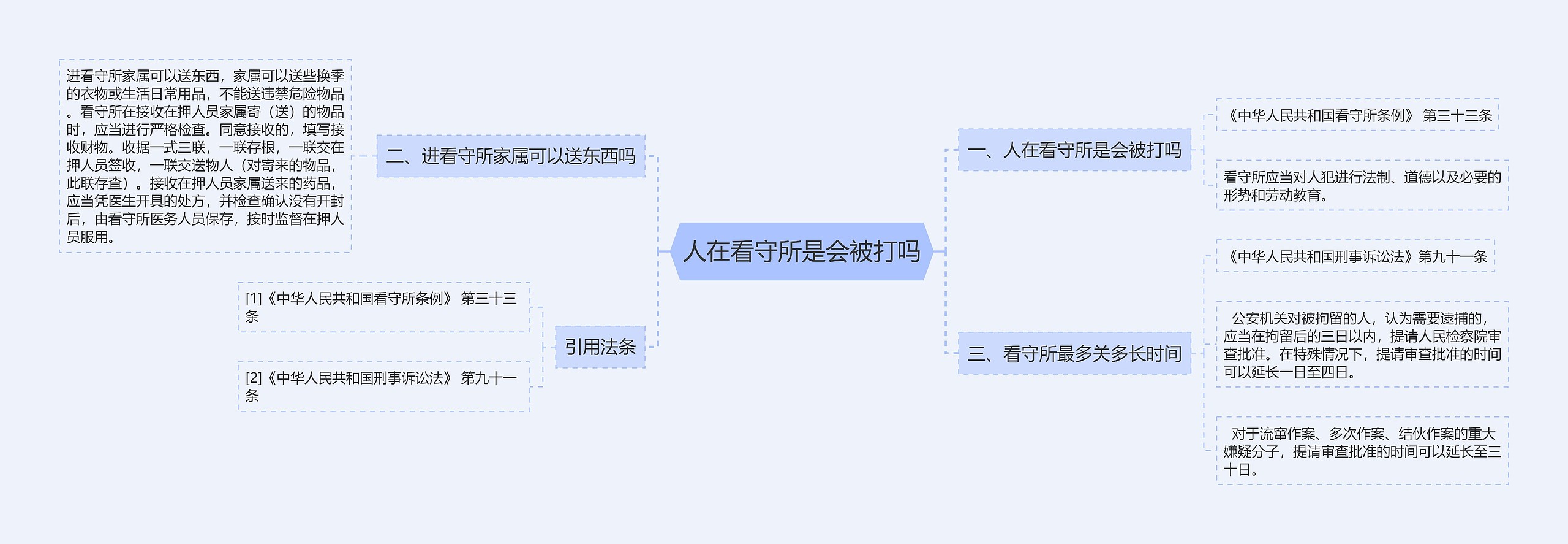 人在看守所是会被打吗思维导图