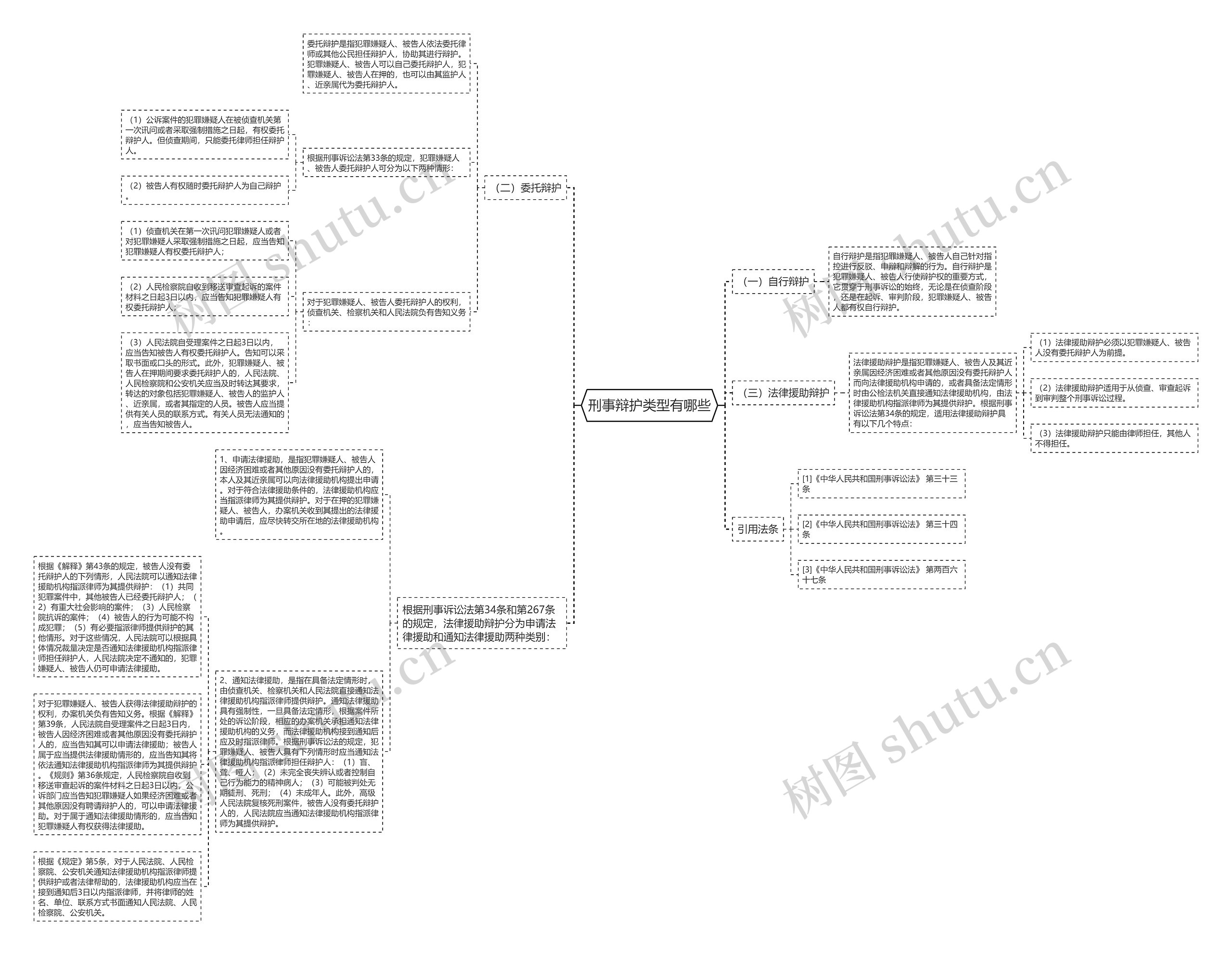 刑事辩护类型有哪些思维导图