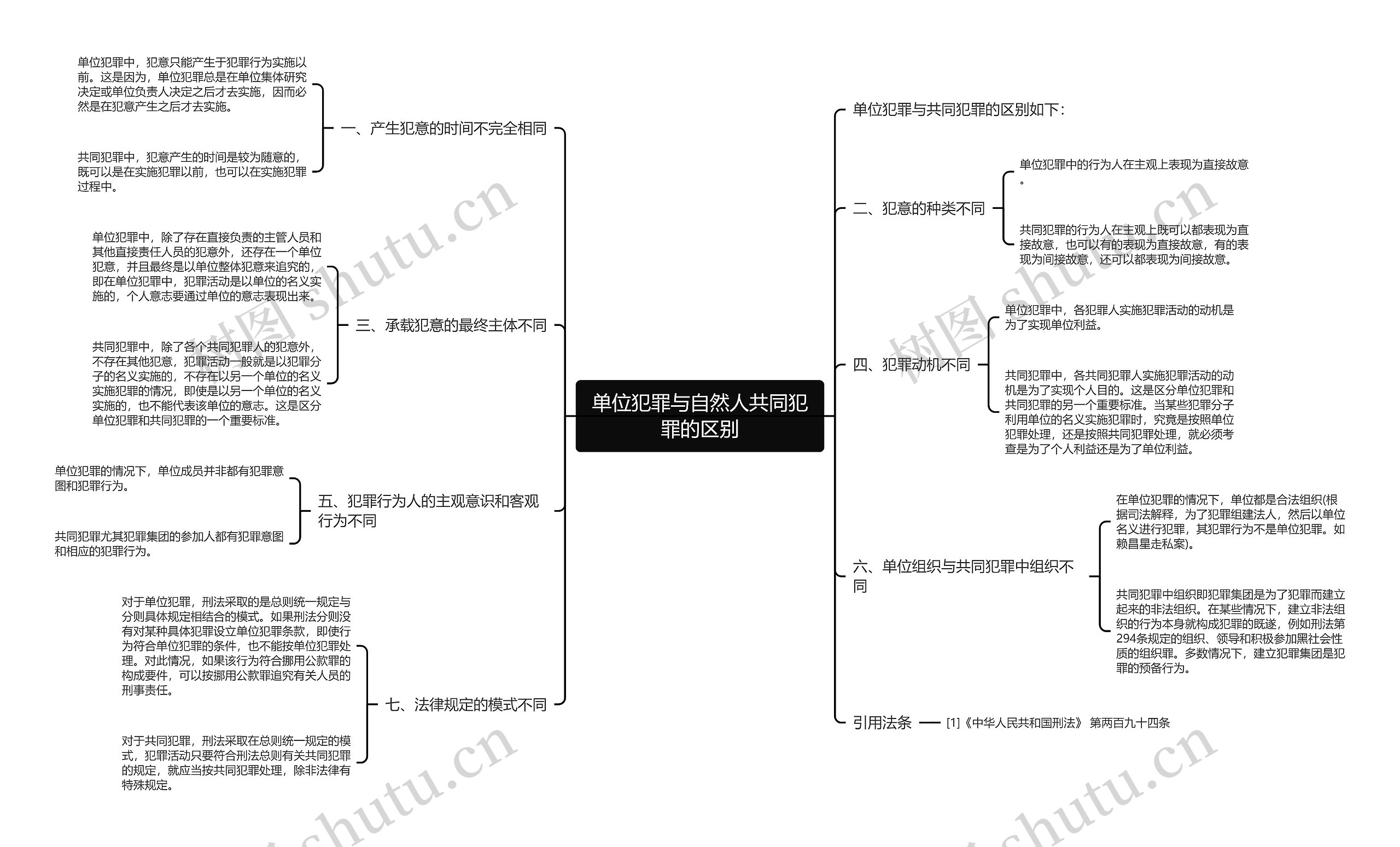 单位犯罪与自然人共同犯罪的区别思维导图