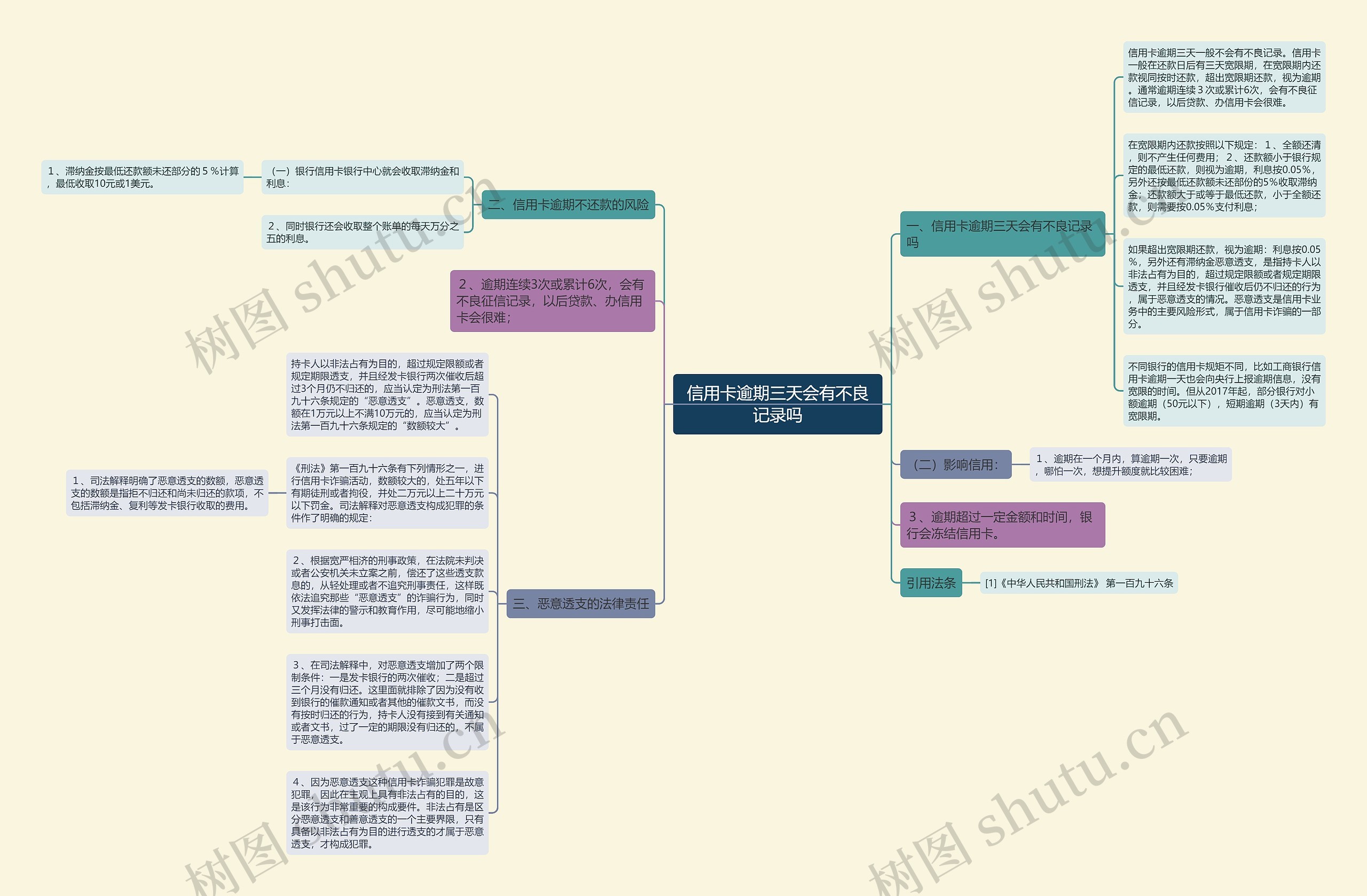 信用卡逾期三天会有不良记录吗思维导图