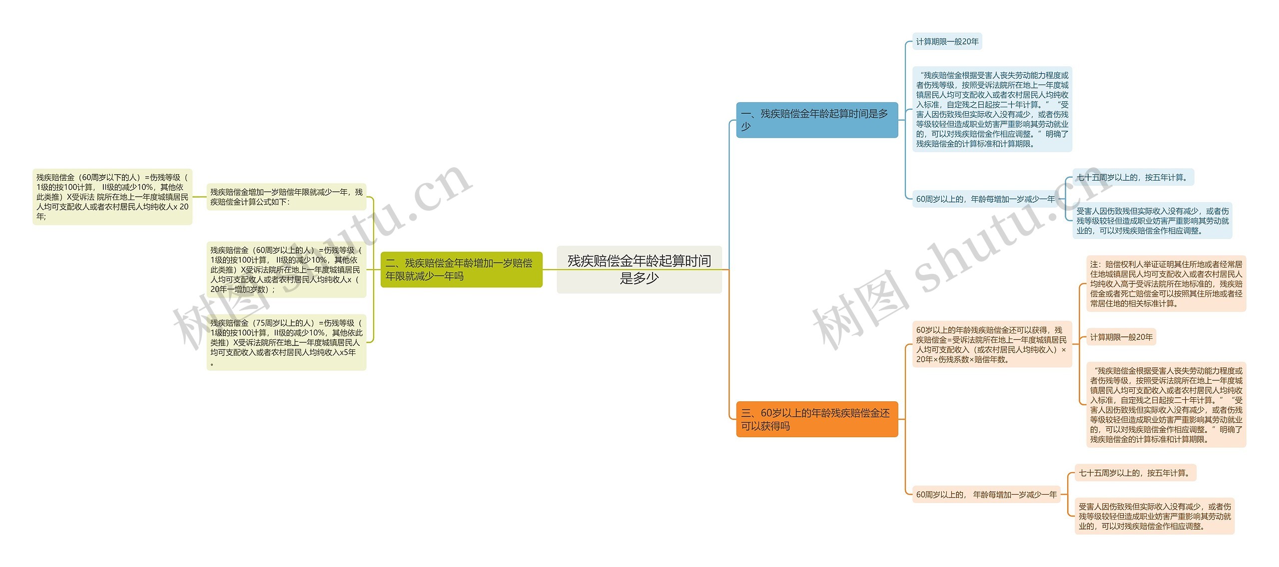 残疾赔偿金年龄起算时间是多少思维导图