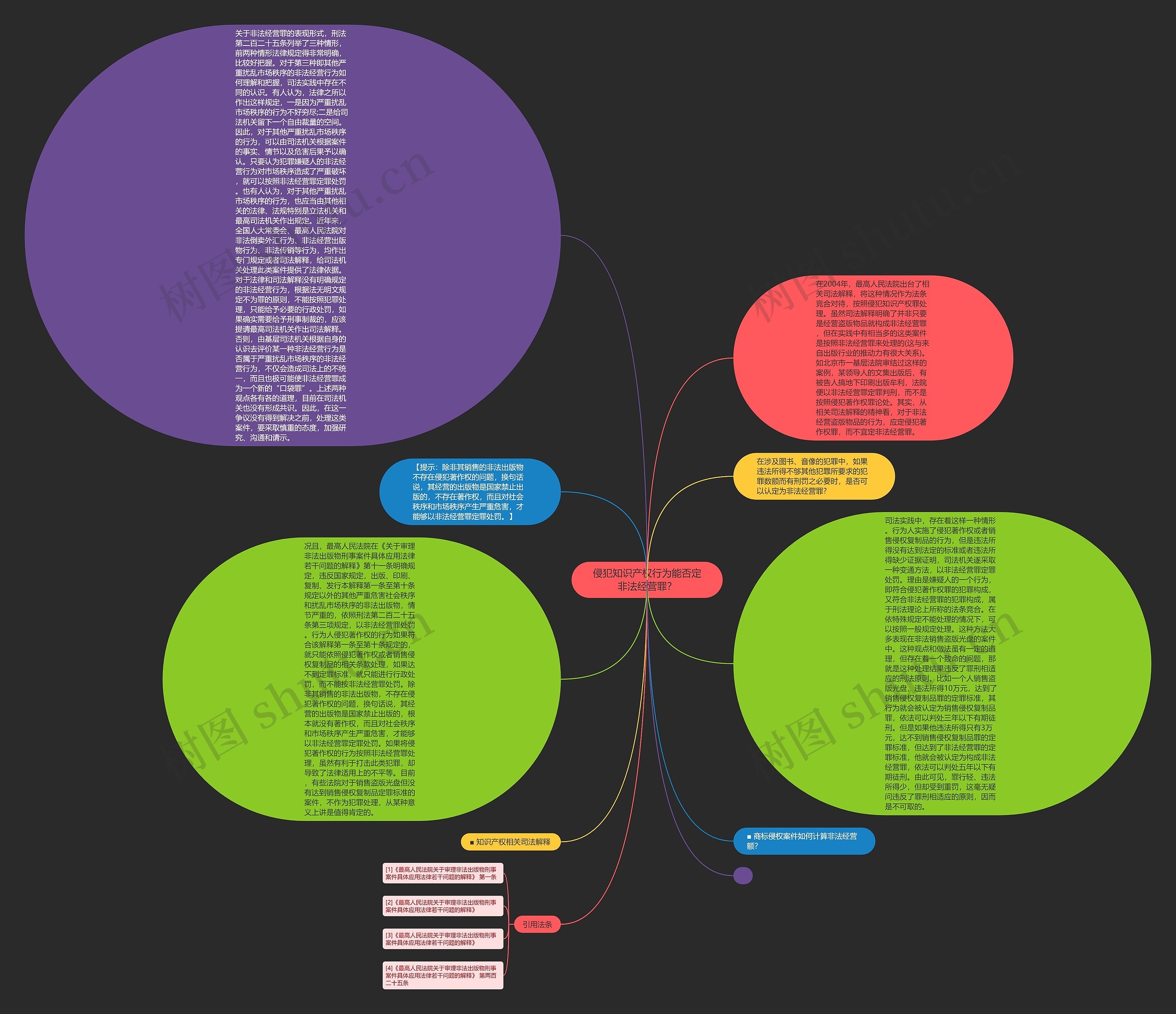 侵犯知识产权行为能否定非法经营罪？思维导图