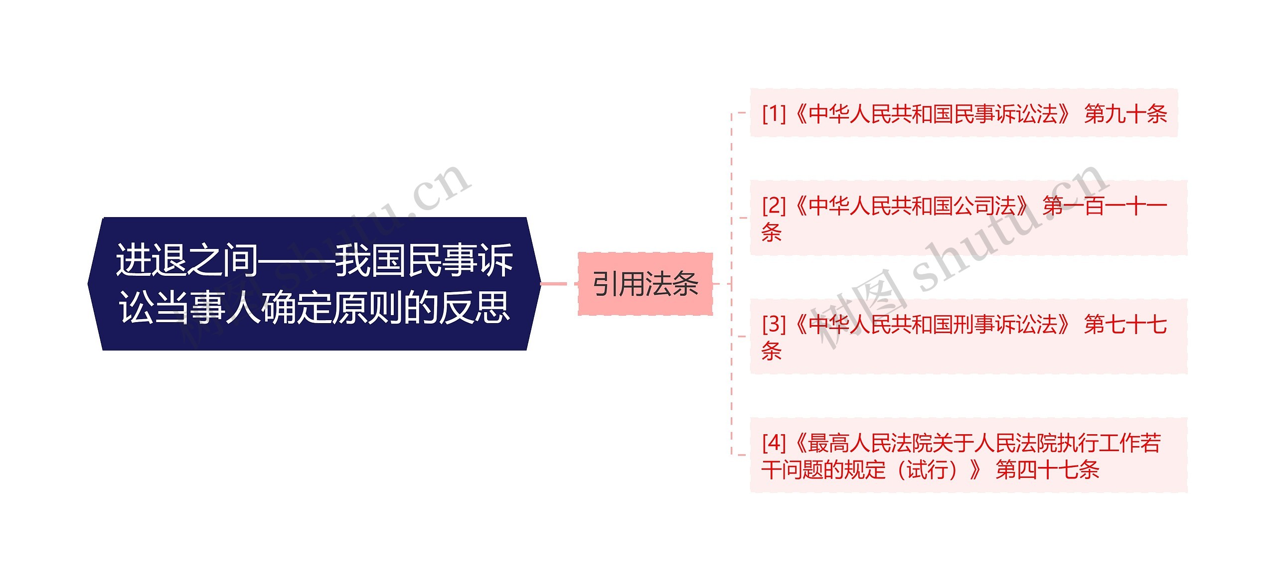 进退之间——我国民事诉讼当事人确定原则的反思思维导图