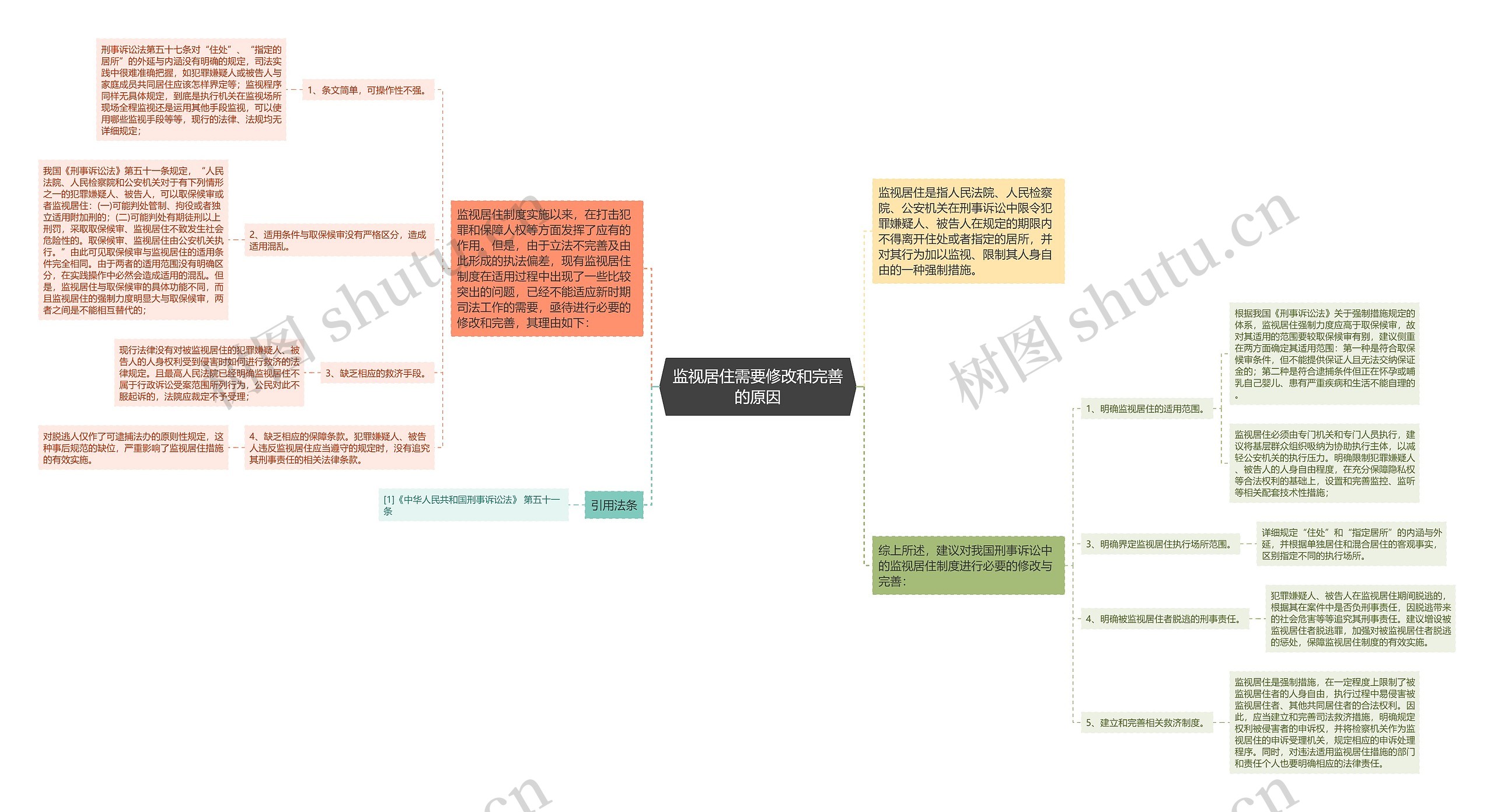 监视居住需要修改和完善的原因思维导图