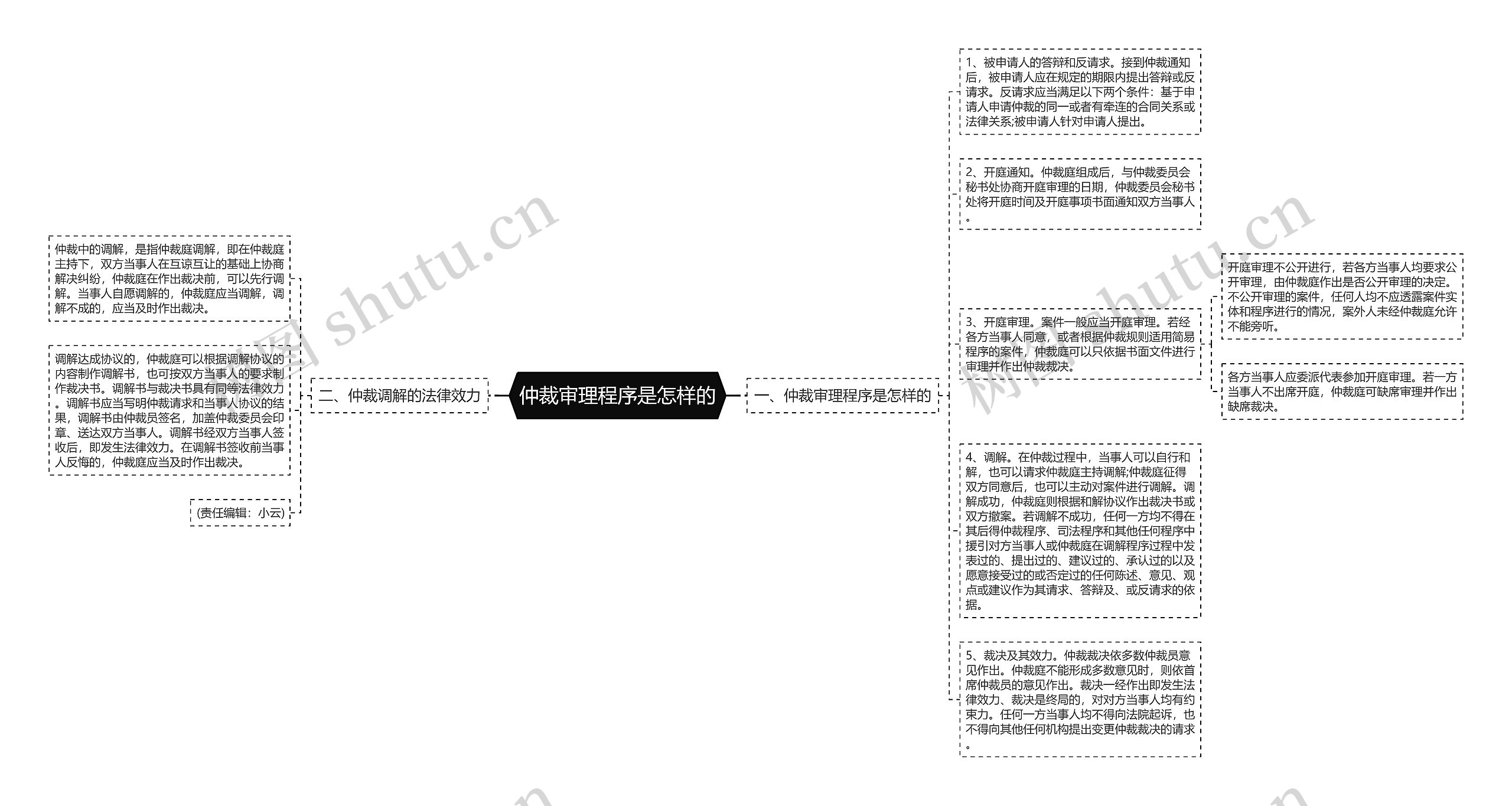 仲裁审理程序是怎样的思维导图