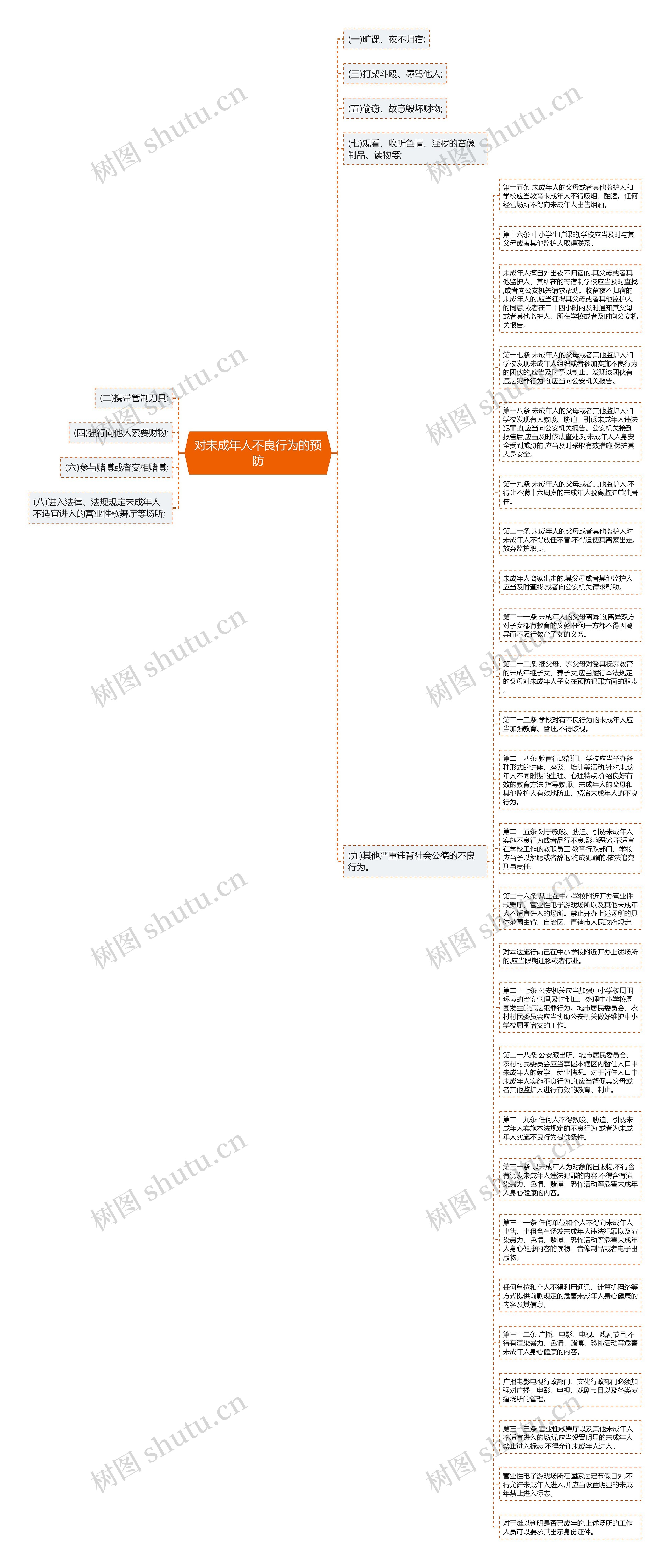 对未成年人不良行为的预防思维导图