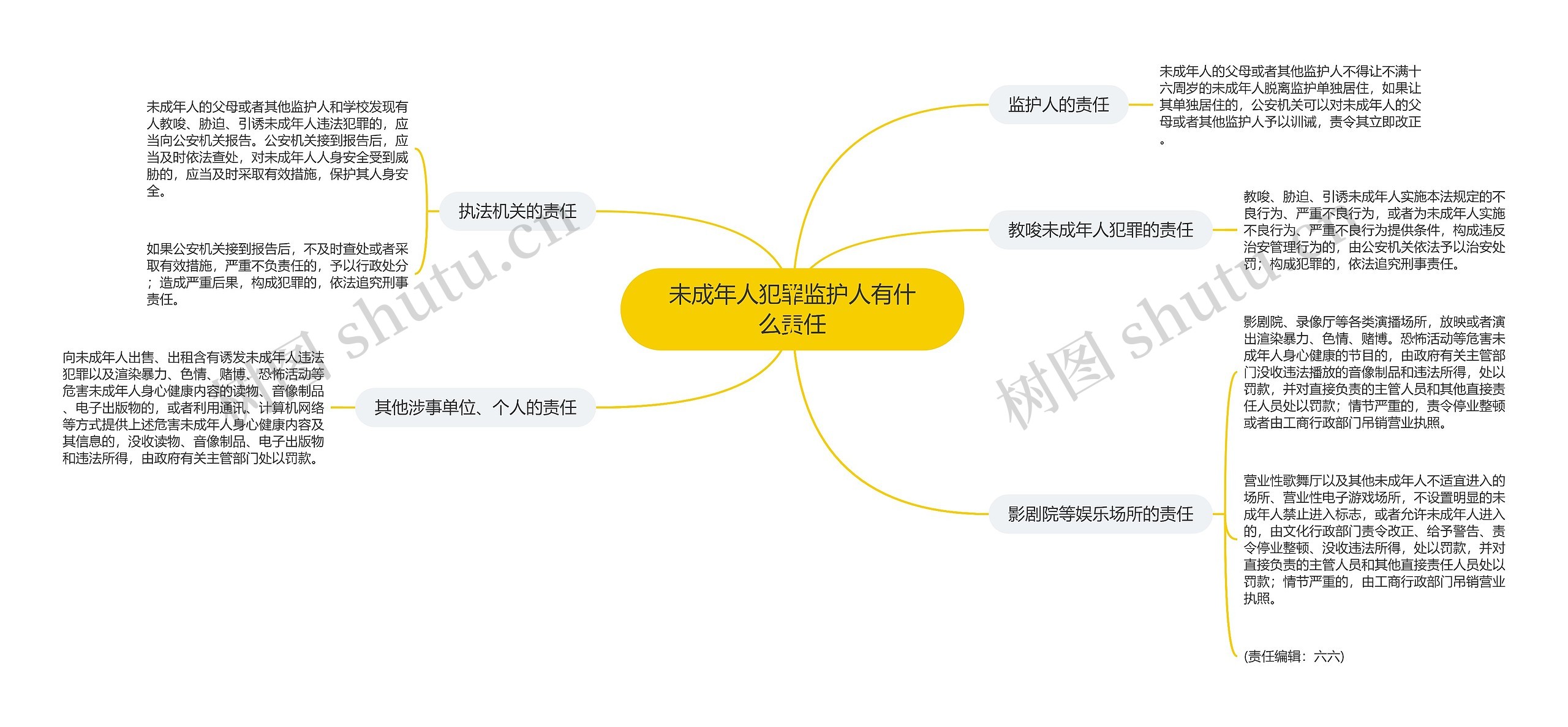 未成年人犯罪监护人有什么责任思维导图