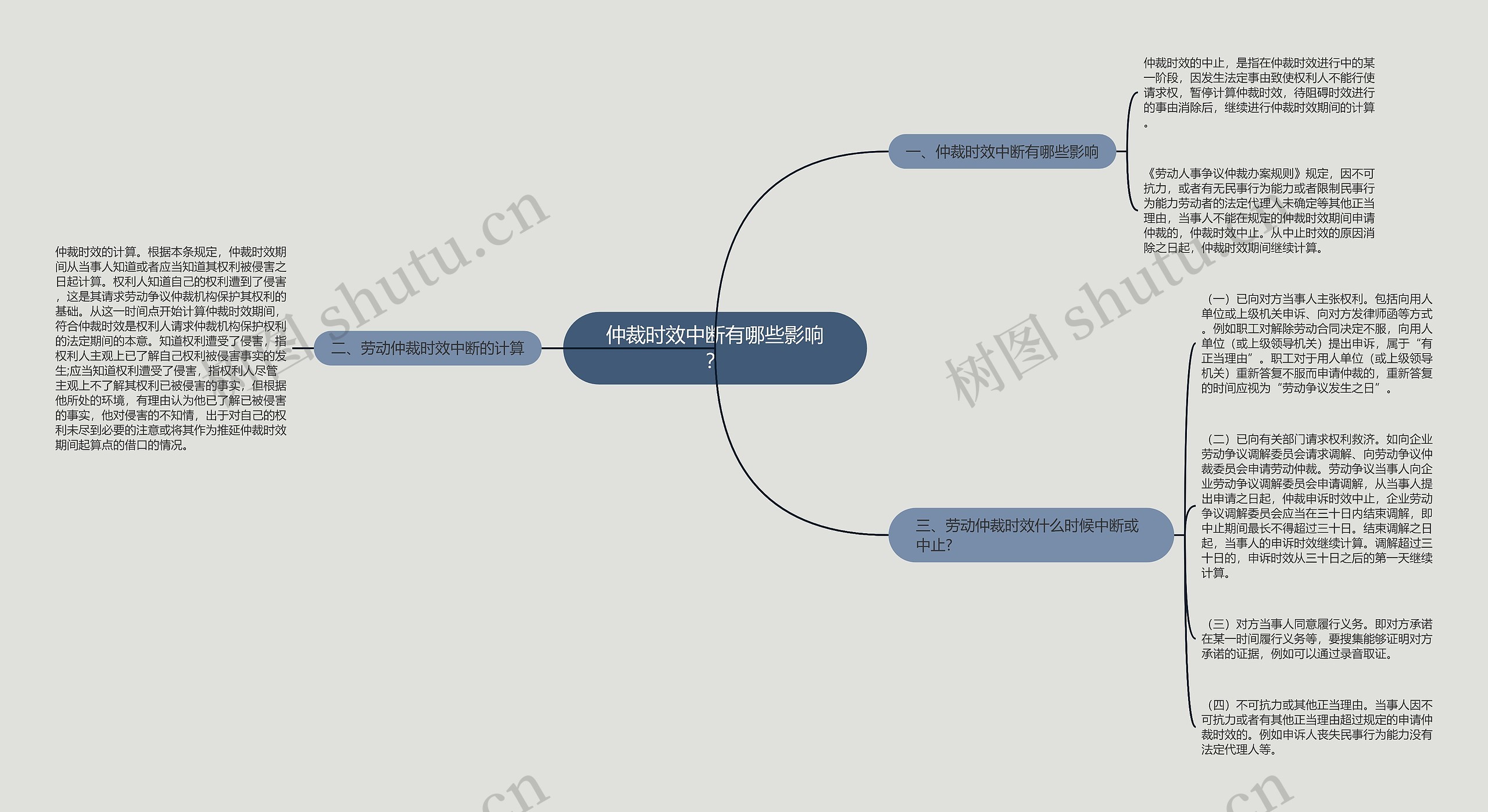 仲裁时效中断有哪些影响?思维导图高清图 仲裁时效中断有哪些影响?思维导图