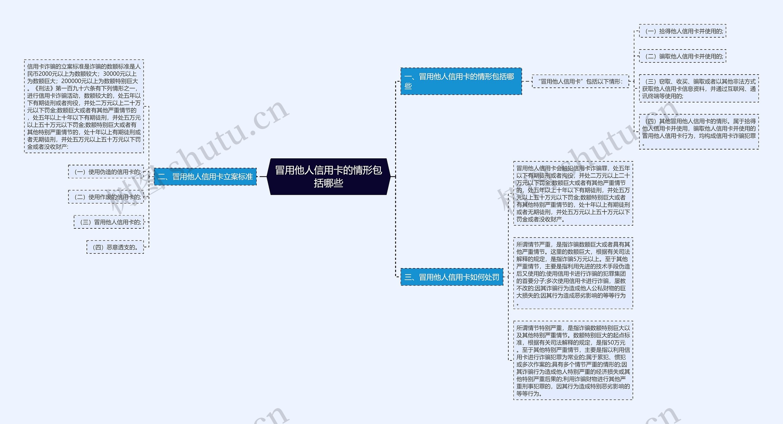 冒用他人信用卡的情形包括哪些思维导图