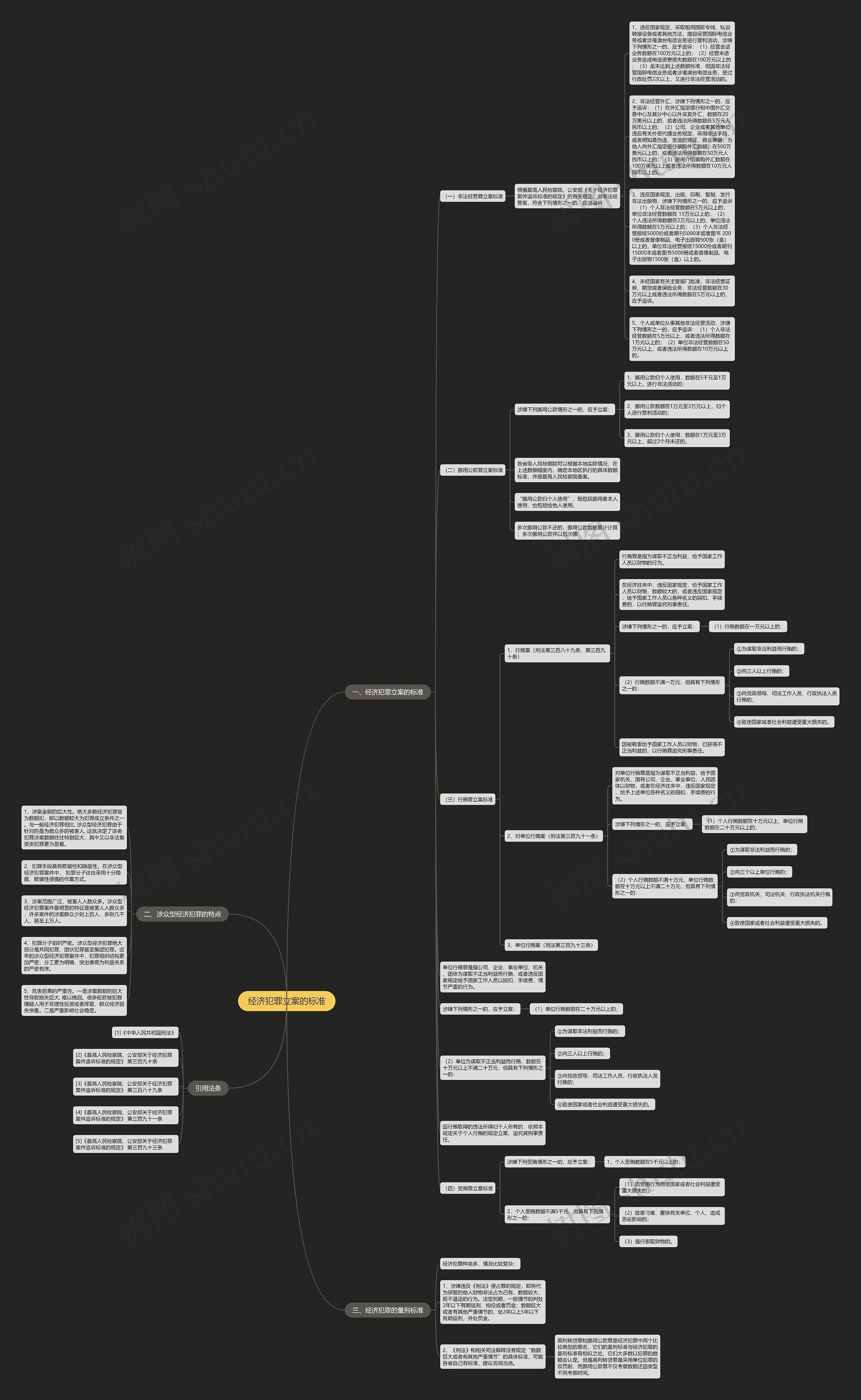 经济犯罪立案的标准思维导图