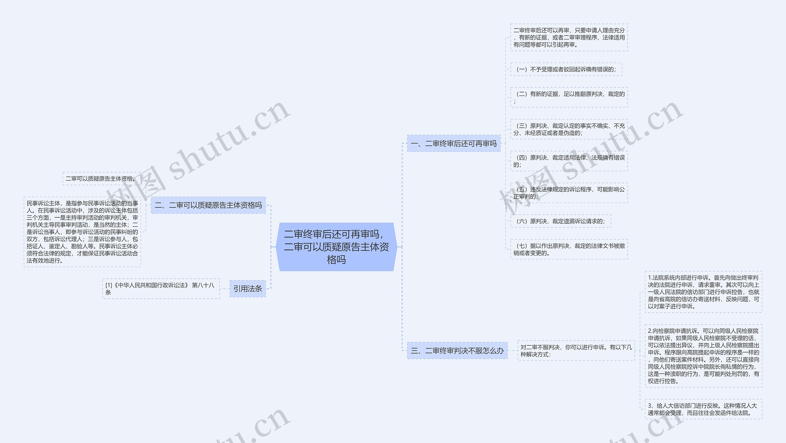 二审终审后还可再审吗，二审可以质疑原告主体资格吗思维导图