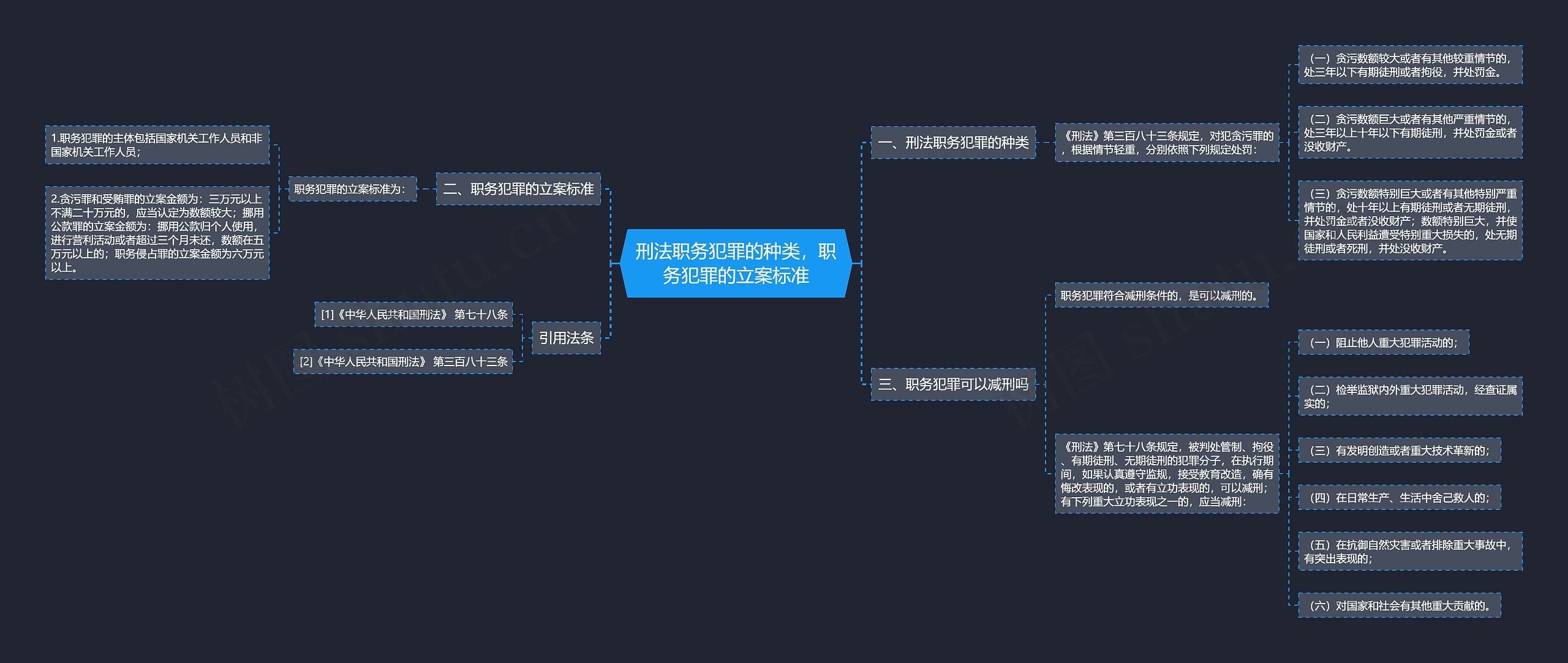 刑法职务犯罪的种类，职务犯罪的立案标准思维导图