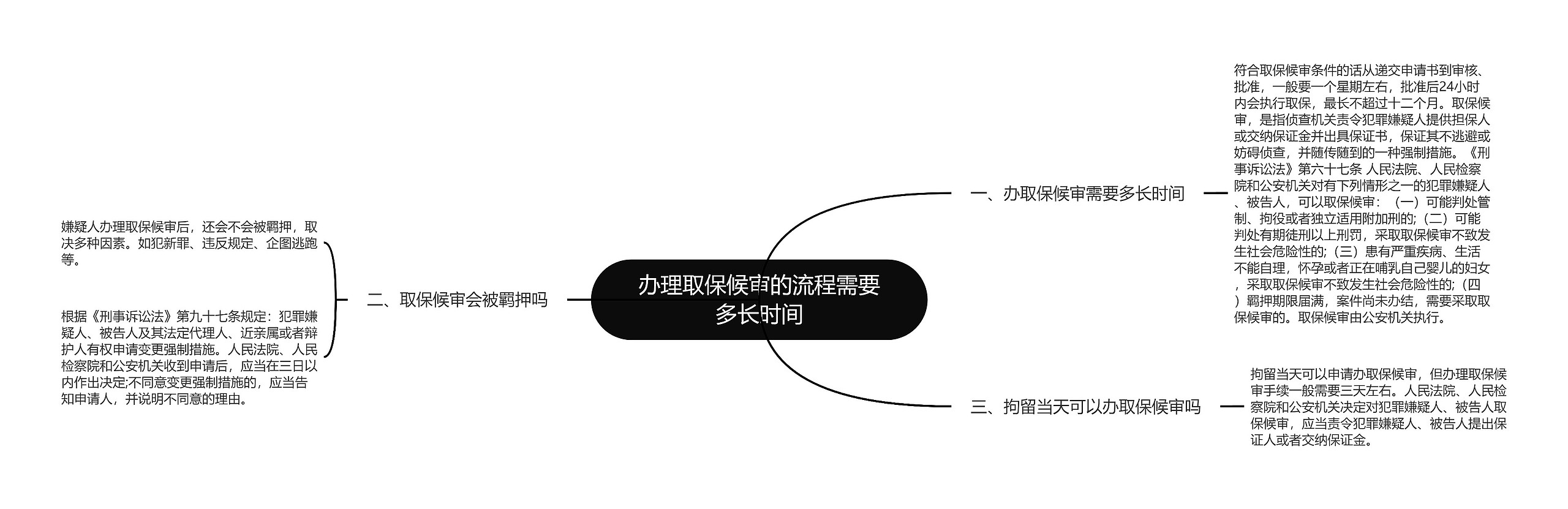 办理取保候审的流程需要多长时间