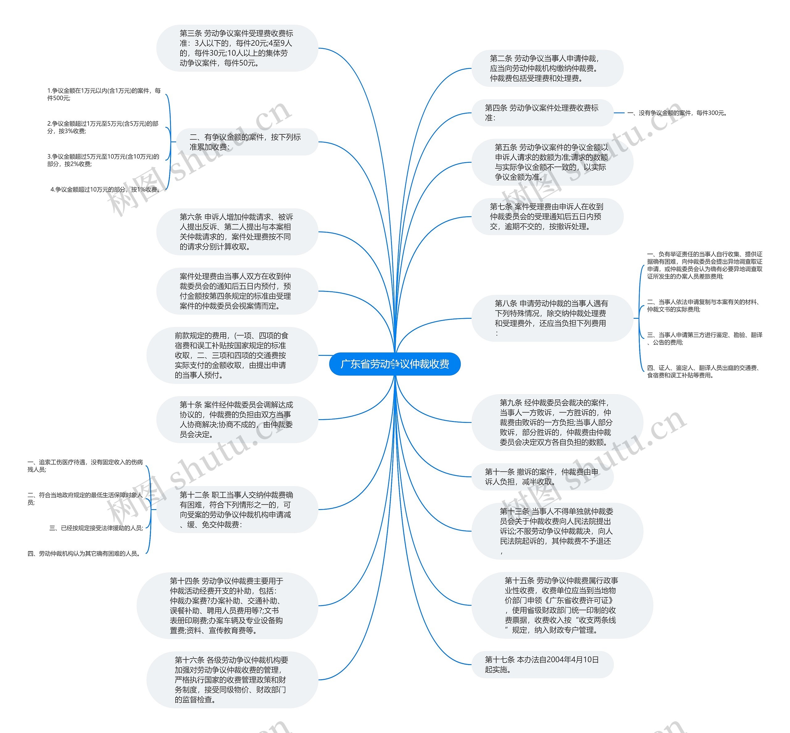 广东省劳动争议仲裁收费思维导图