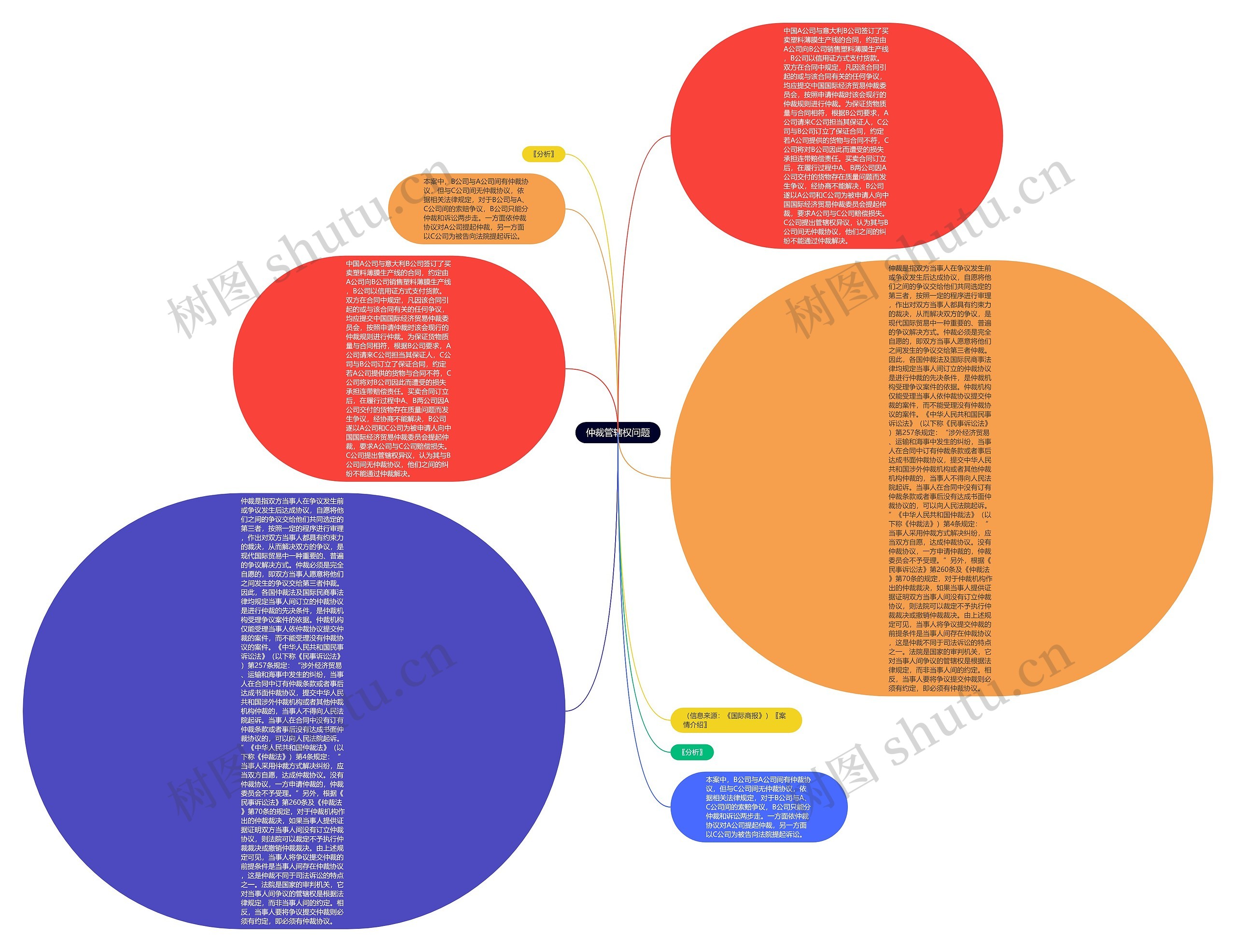 仲裁管辖权问题思维导图