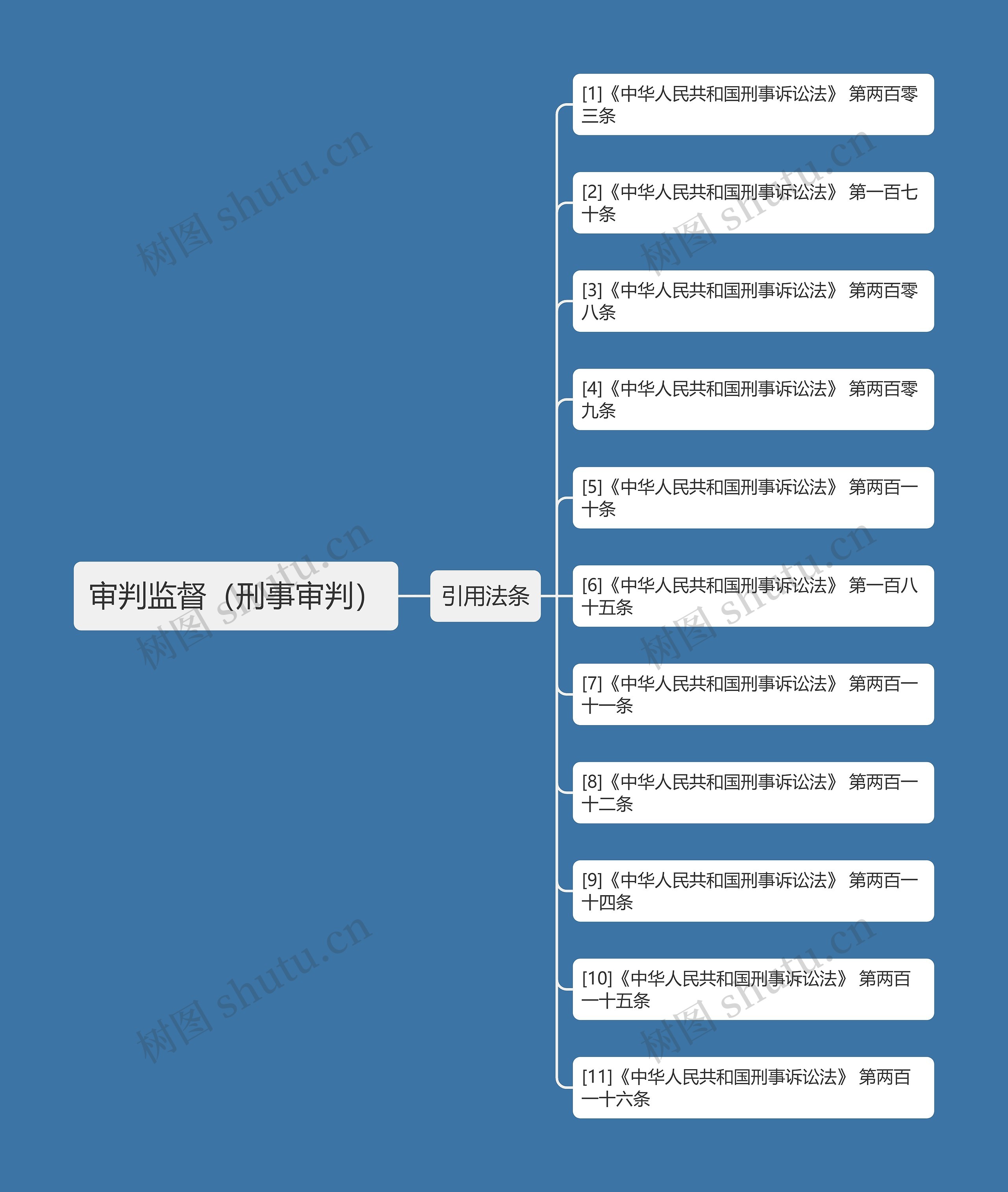 审判监督（刑事审判）