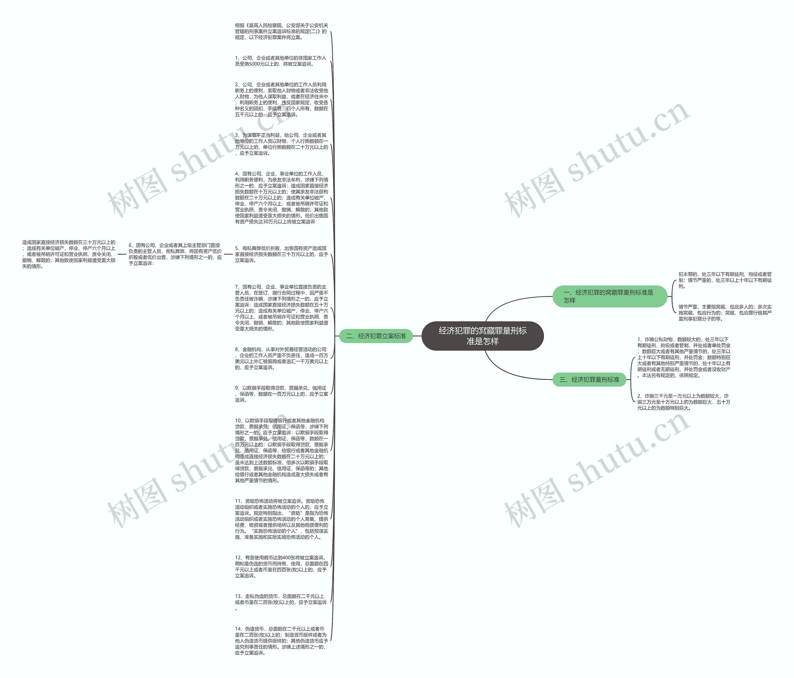 经济犯罪的窝藏罪量刑标准是怎样思维导图