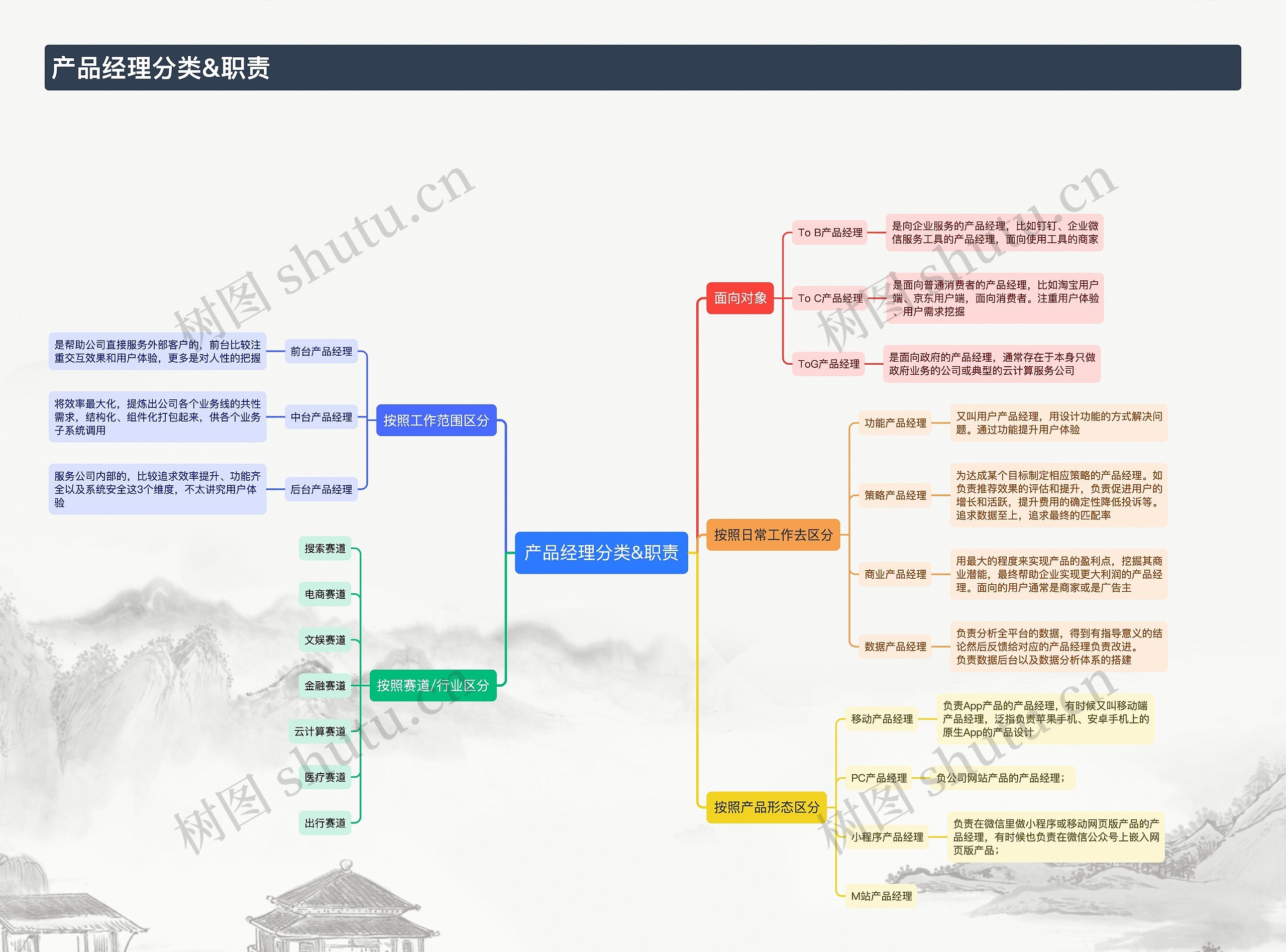 产品经理分类&职责思维导图