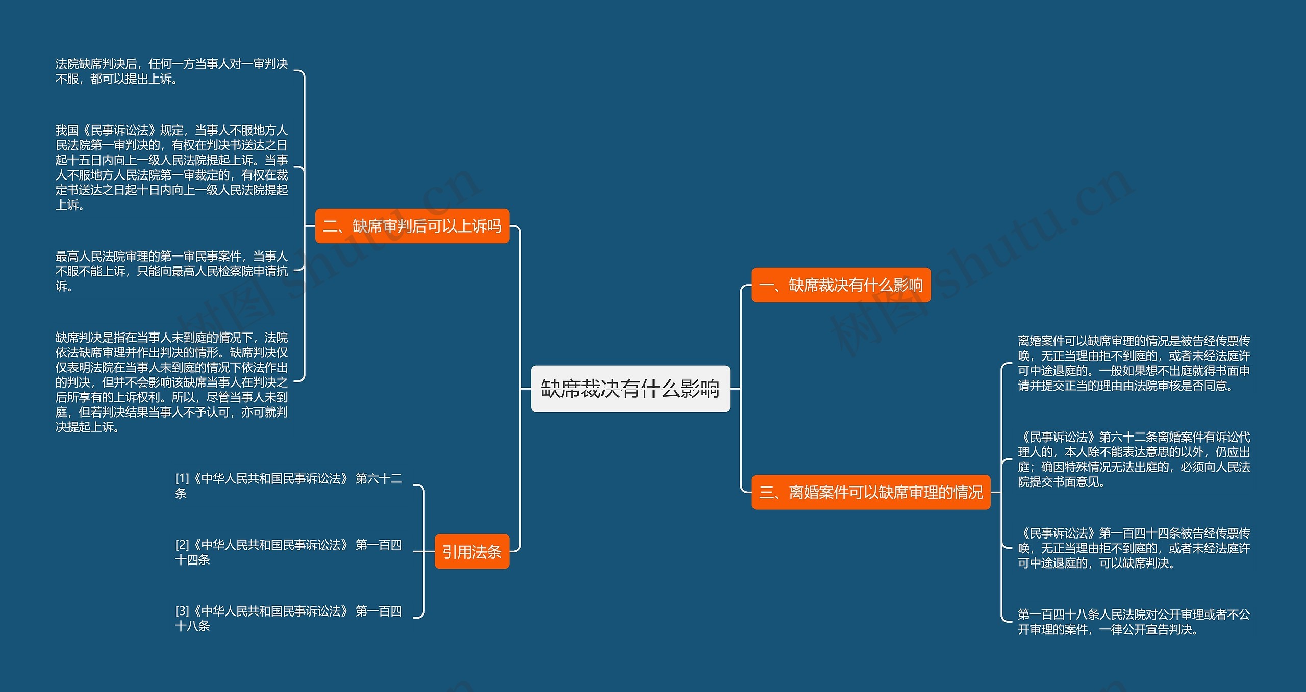 缺席裁决有什么影响思维导图
