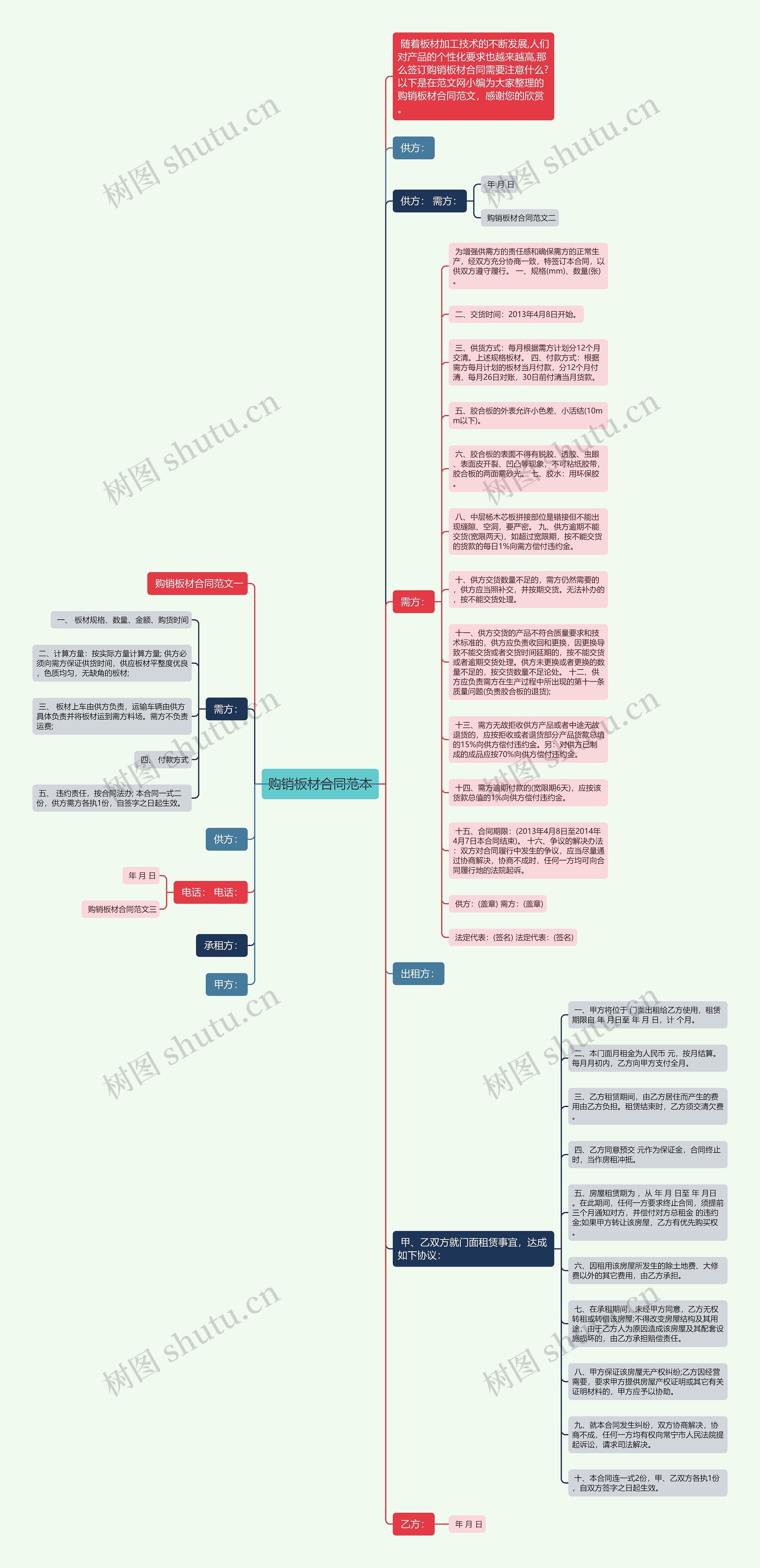 购销板材合同范本思维导图