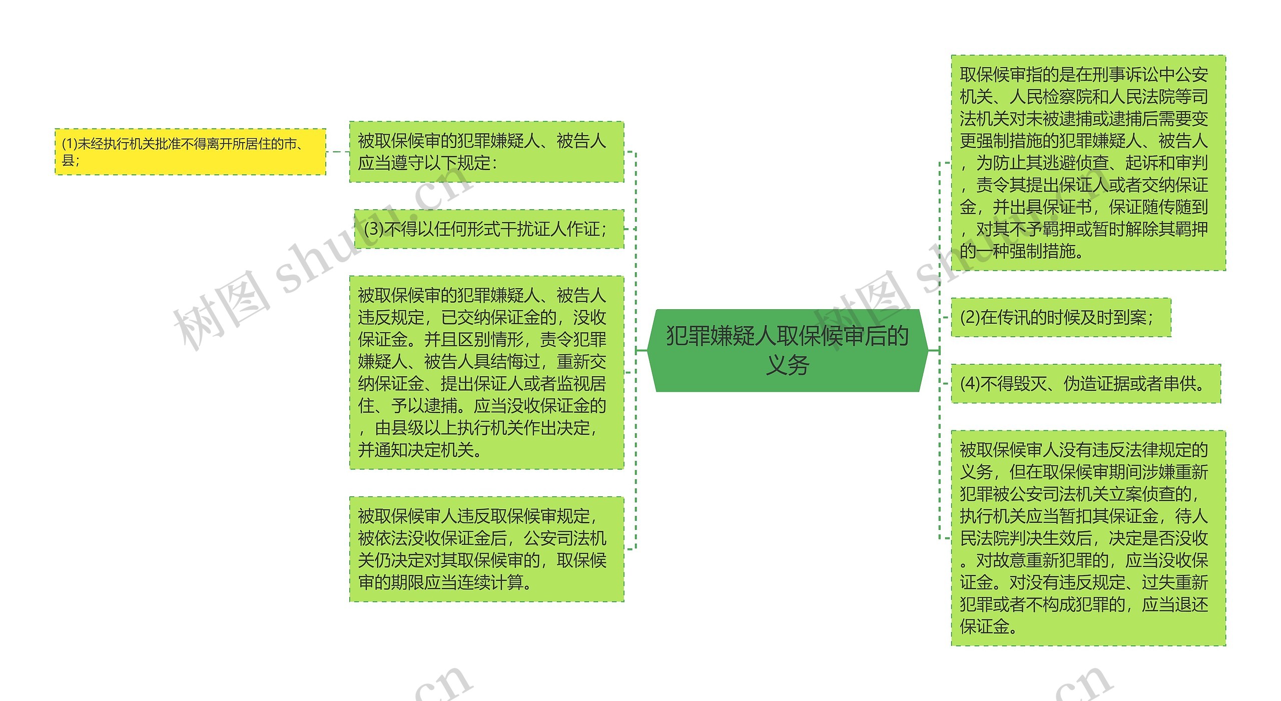 犯罪嫌疑人取保候审后的义务