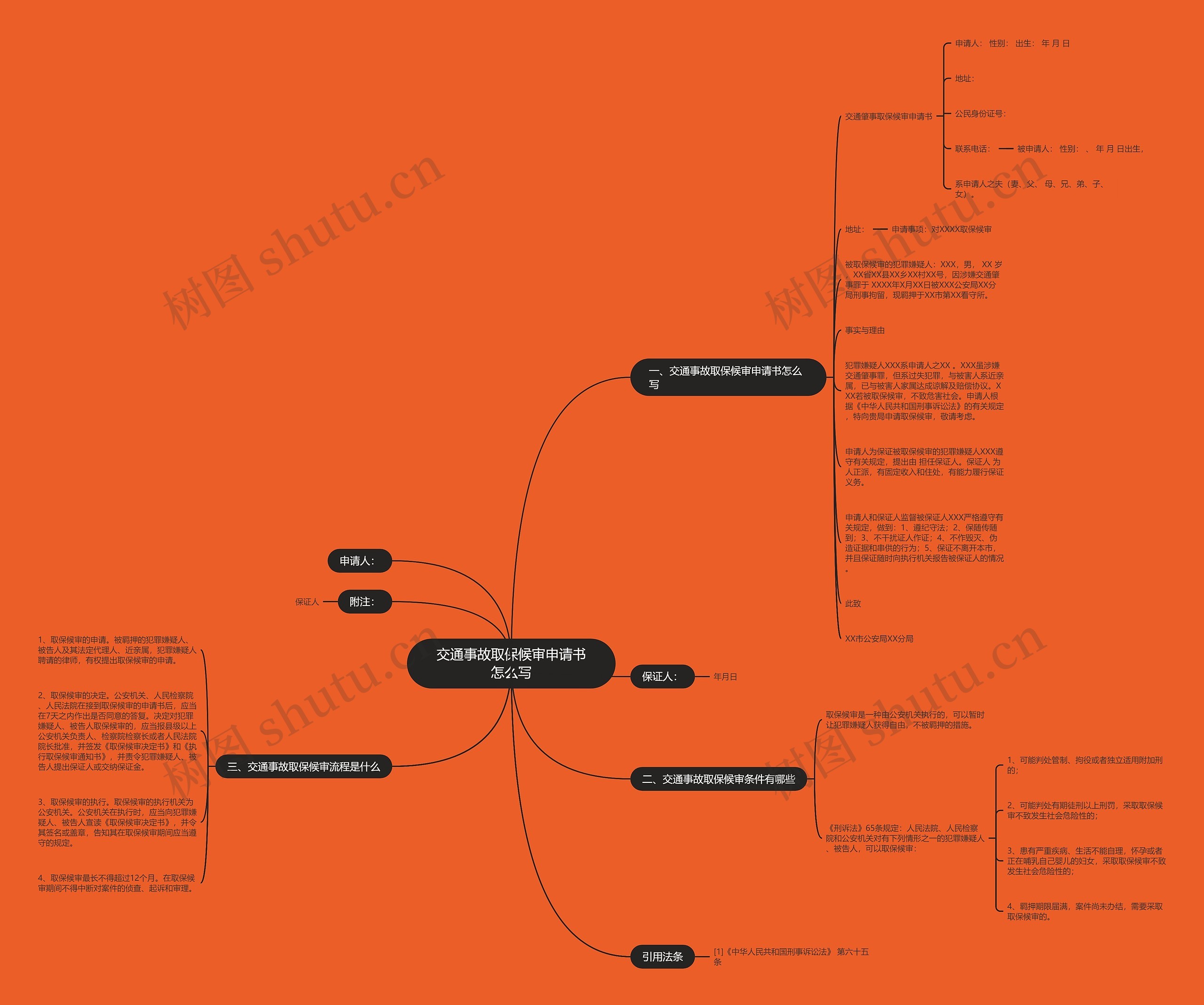 交通事故取保候审申请书怎么写思维导图