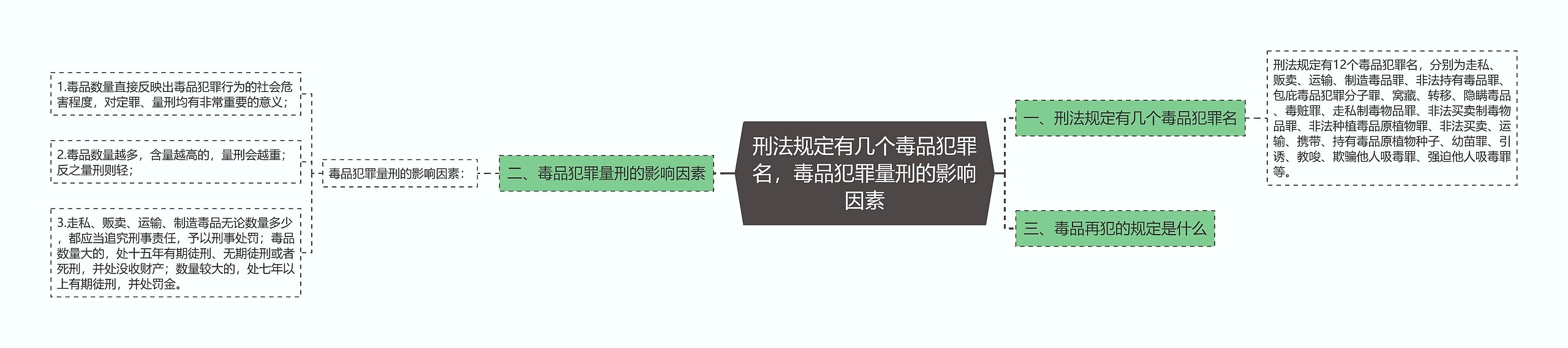 刑法规定有几个毒品犯罪名，毒品犯罪量刑的影响因素思维导图