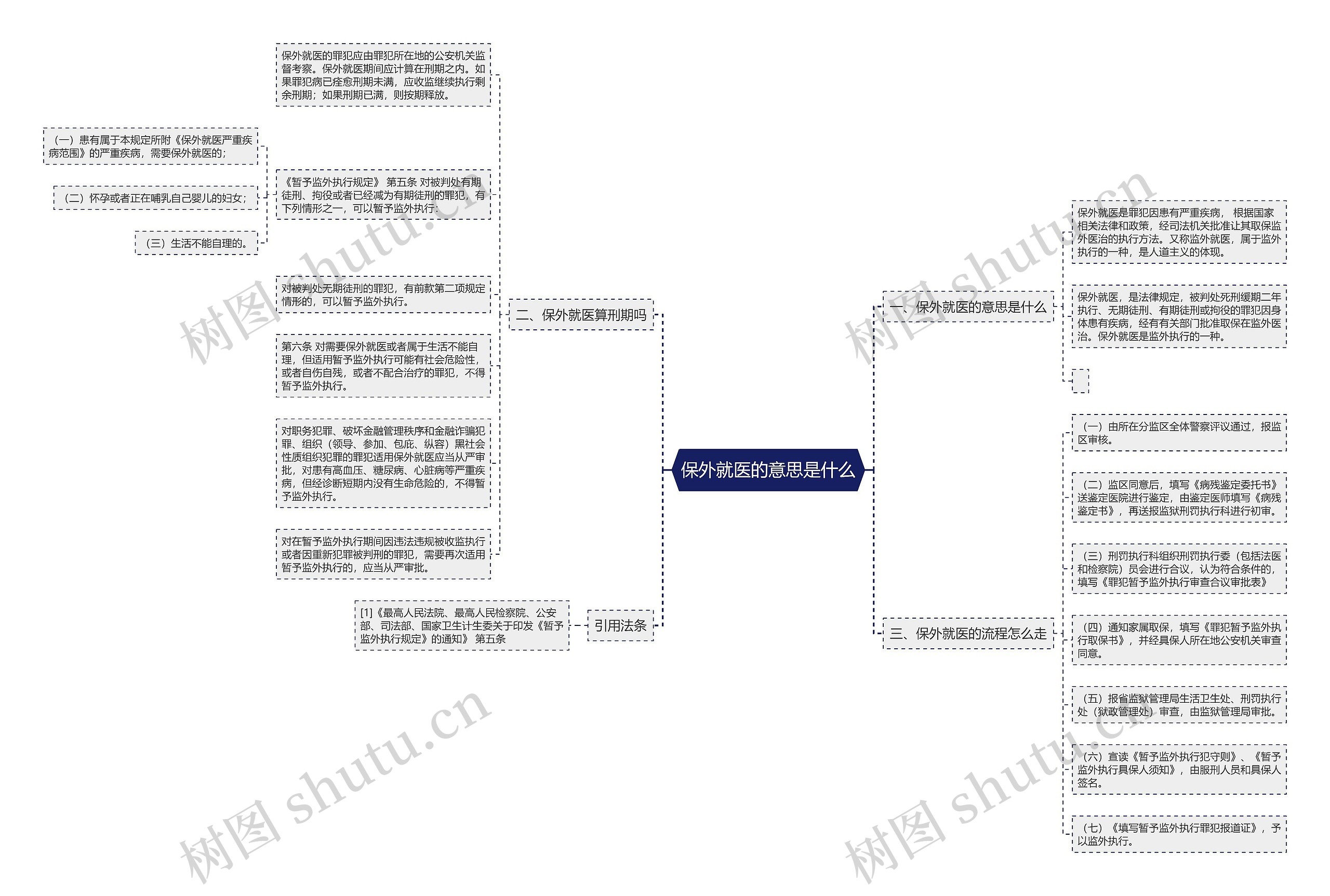 保外就医的意思是什么思维导图