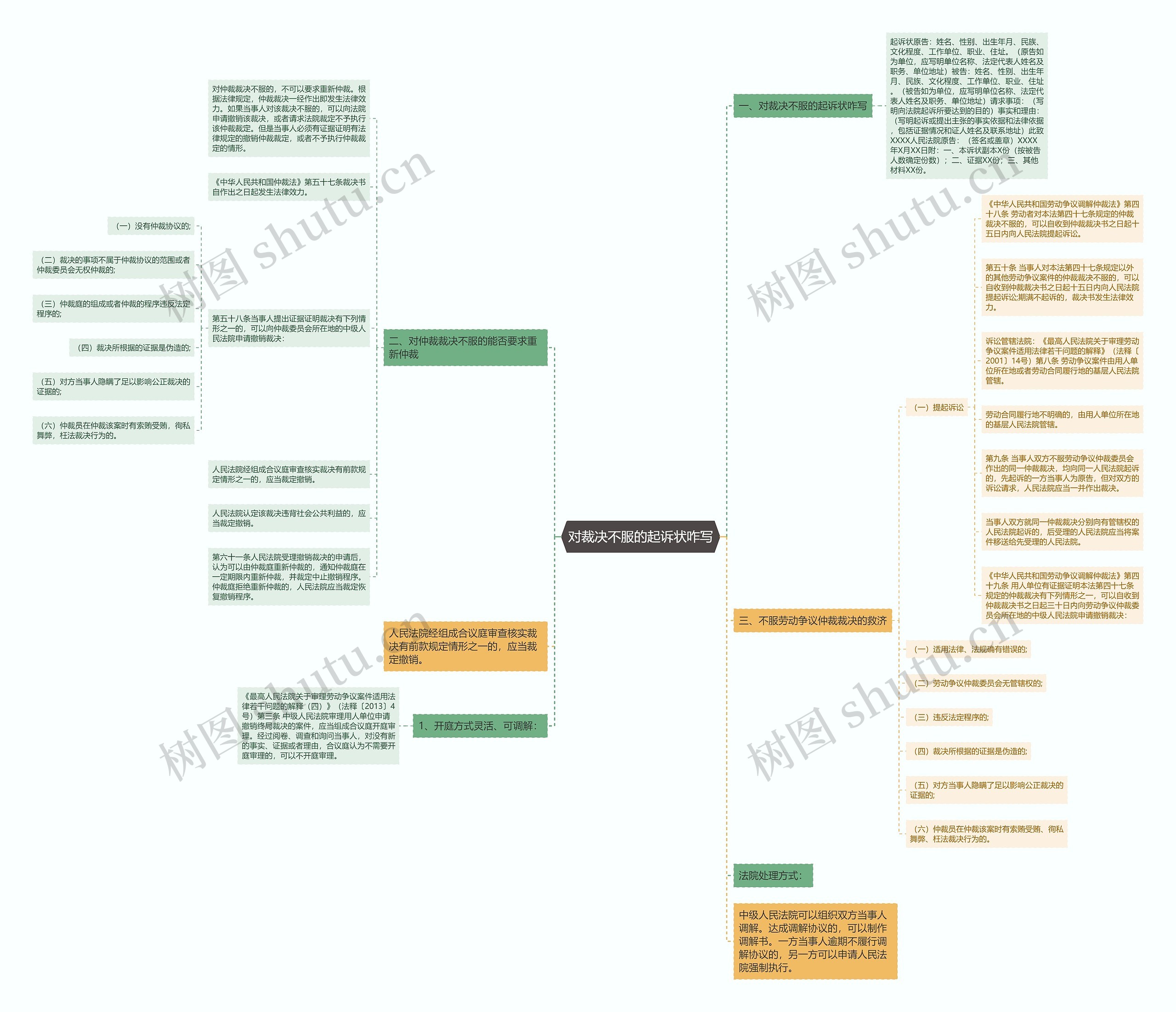 对裁决不服的起诉状咋写思维导图