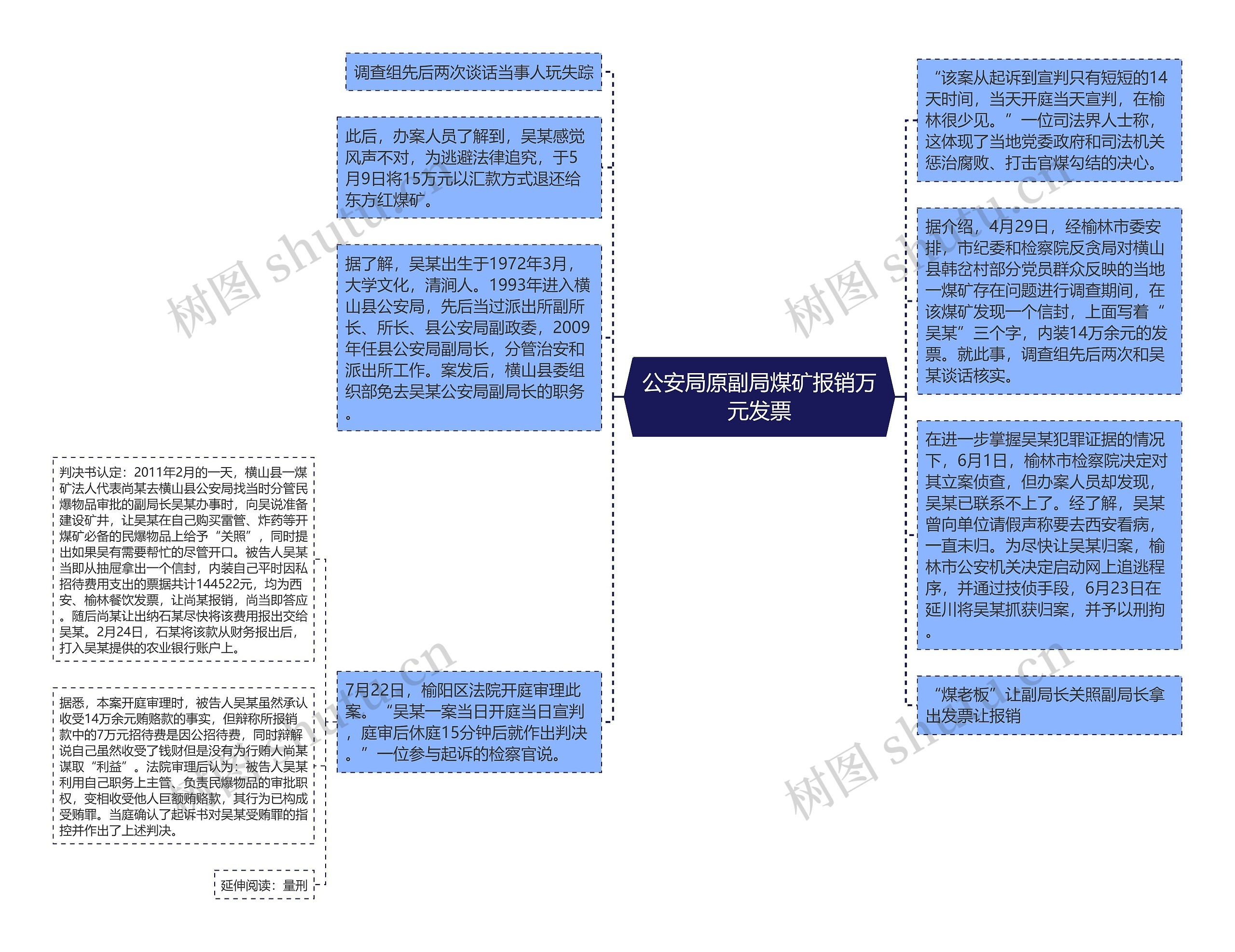 公安局原副局煤矿报销万元发票思维导图