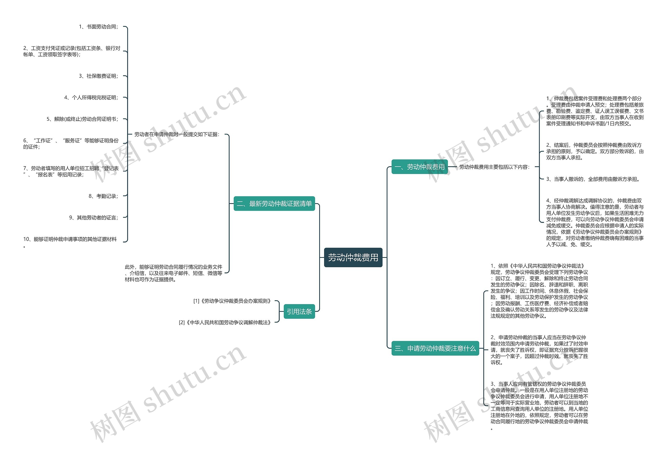 劳动仲裁费用思维导图